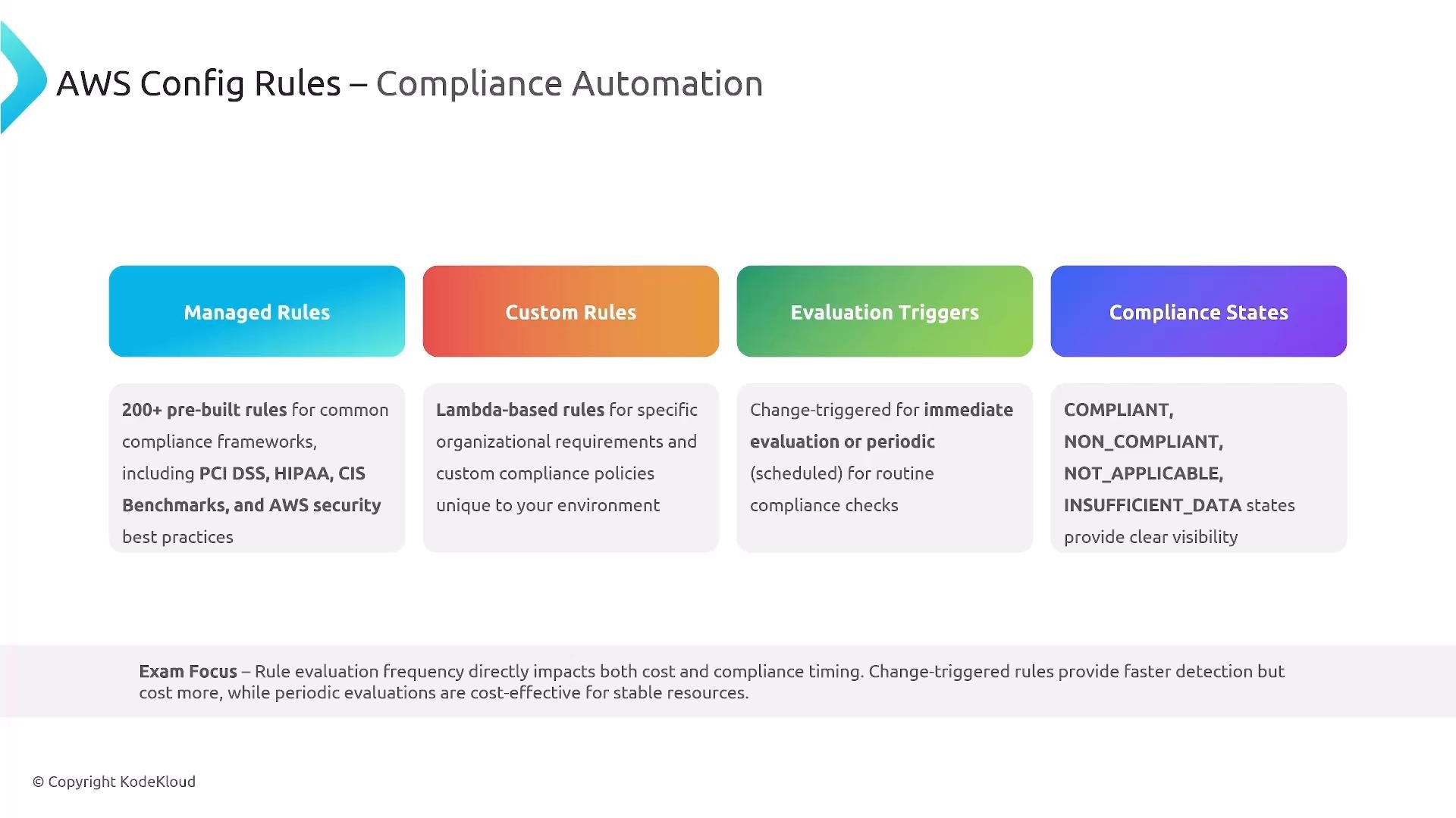 A slide titled "AWS Config Rules – Compliance Automation" showing four colored sections: Managed Rules, Custom Rules, Evaluation Triggers, and Compliance States. It notes 200+ pre-built rules, Lambda-based custom rules, change-triggered or periodic evaluations, and statuses like COMPLIANT, NON_COMPLIANT, NOT_APPLICABLE, and INSUFFICIENT_DATA.