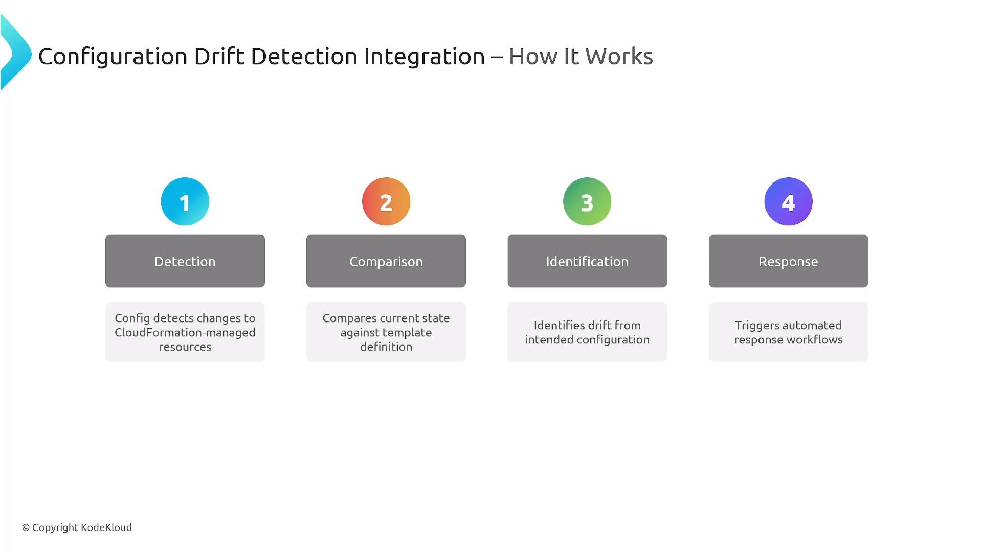 A slide titled "Configuration Drift Detection Integration – How It Works" showing four numbered steps: Detection, Comparison, Identification, and Response. Each step has a short note explaining detecting CloudFormation changes, comparing to templates, identifying drift, and triggering automated responses.