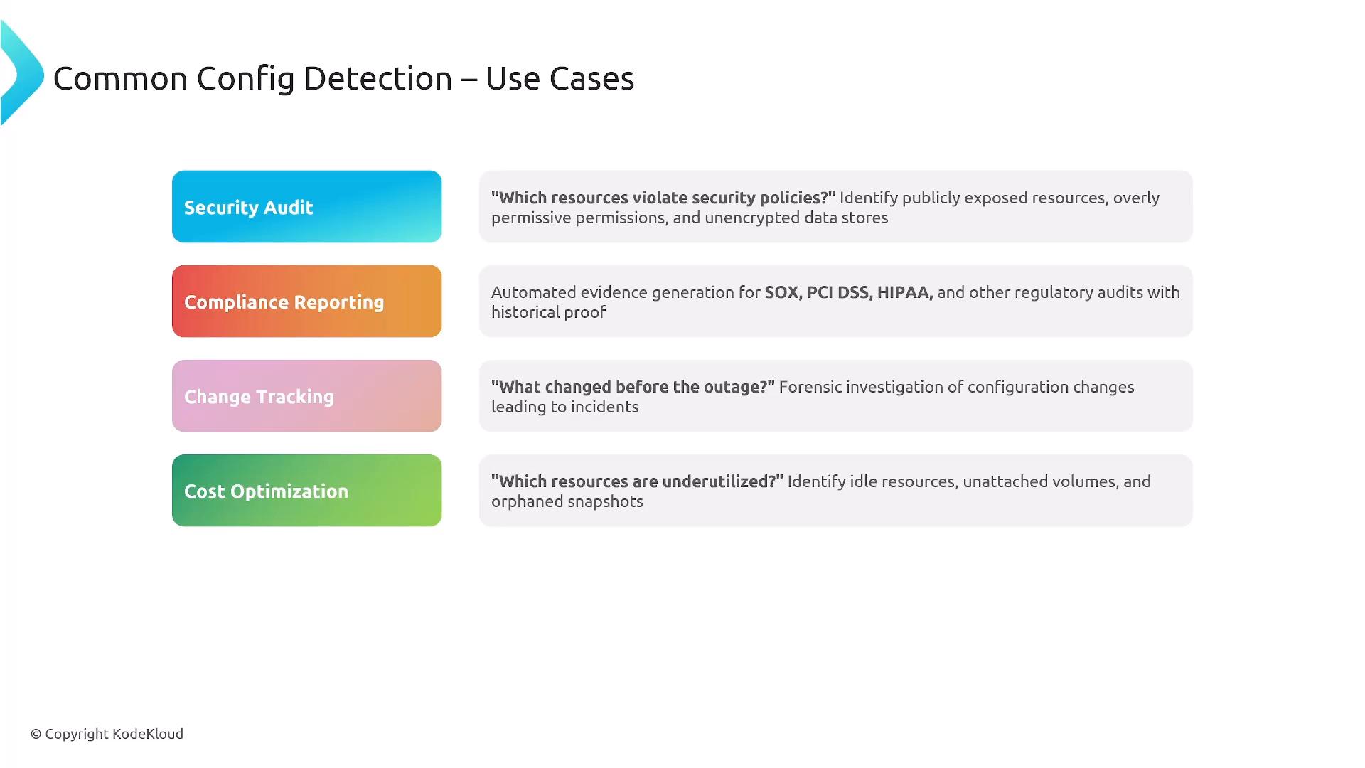 A presentation slide titled "Common Config Detection – Use Cases" showing four colored use-case boxes: Security Audit, Compliance Reporting, Change Tracking, and Cost Optimization. Each box has a short description of the problems it addresses (e.g., exposed resources, regulatory evidence, forensic change investigation, and underutilized resources).