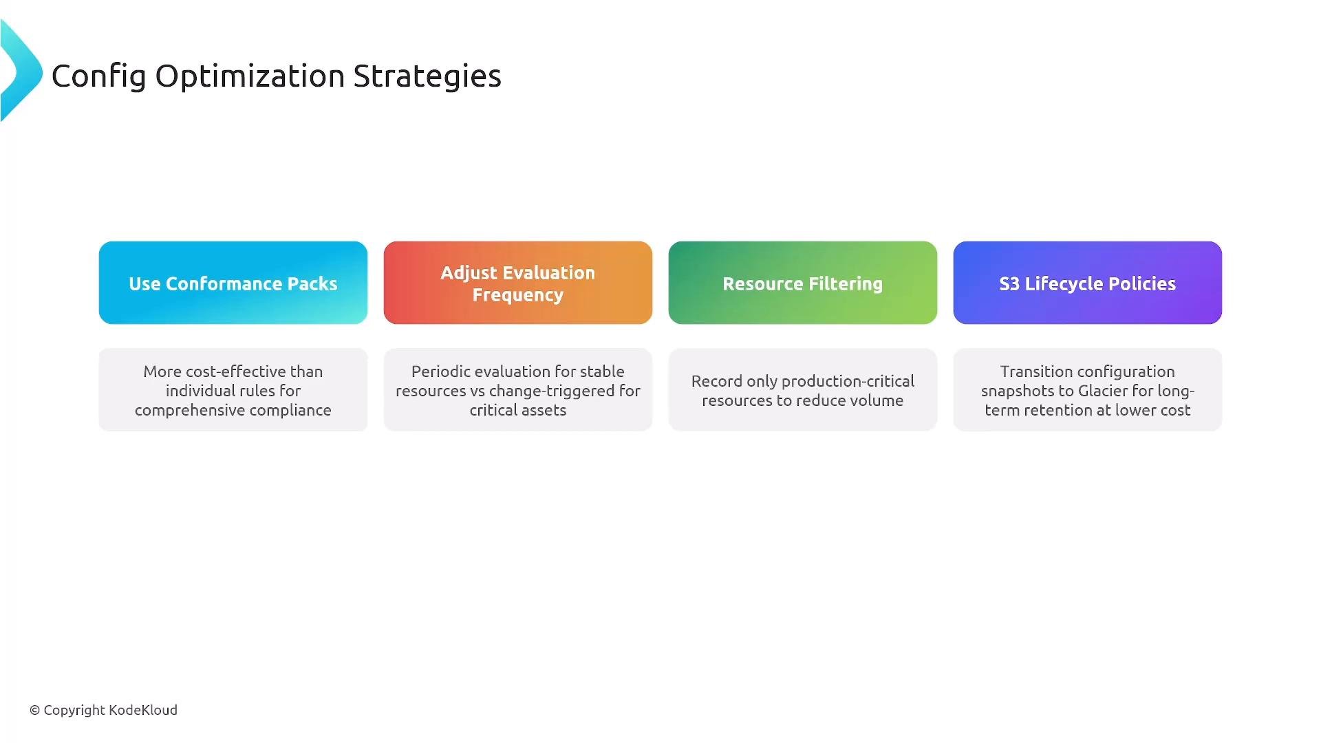 A presentation slide titled "Config Optimization Strategies" showing four colored boxes labeled "Use Conformance Packs," "Adjust Evaluation Frequency," "Resource Filtering," and "S3 Lifecycle Policies," each with a brief explanation beneath. It outlines ways to reduce cost and data volume by using conformance packs, tuning evaluation frequency, filtering resources, and applying S3 lifecycle policies.