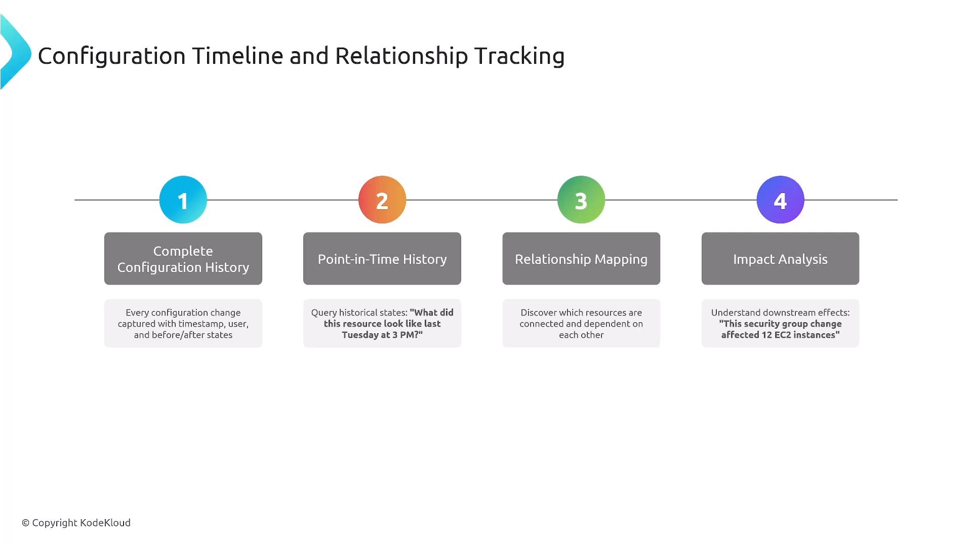 A slide titled "Configuration Timeline and Relationship Tracking" showing a four-step horizontal timeline numbered 1–4. Each step is labeled: Complete Configuration History, Point-in-Time History, Relationship Mapping, and Impact Analysis with brief descriptions underneath.