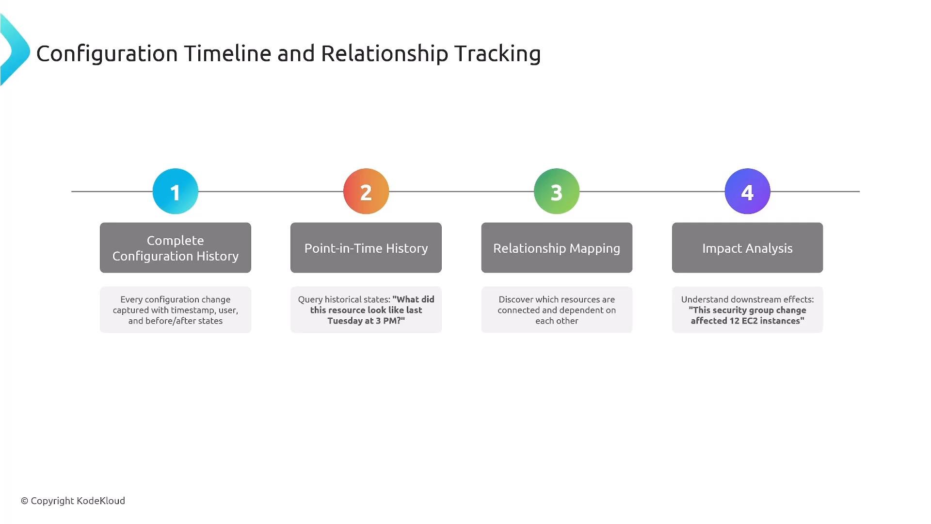 A slide titled "Configuration Timeline and Relationship Tracking" showing a four-step horizontal timeline numbered 1–4. Each step is labeled: Complete Configuration History, Point-in-Time History, Relationship Mapping, and Impact Analysis with brief descriptions underneath.