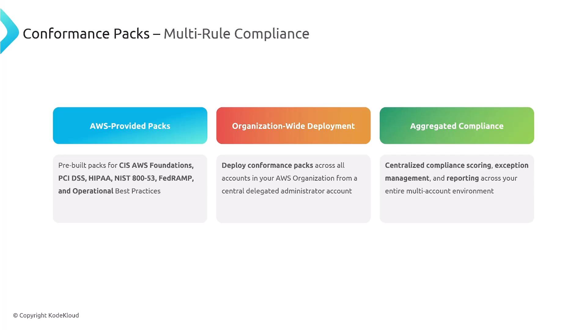 A presentation slide titled "Conformance Packs – Multi-Rule Compliance" displaying three colorful panels: "AWS-Provided Packs," "Organization‑Wide Deployment," and "Aggregated Compliance." Each panel includes a brief description of the related capabilities (pre-built packs, deploy across accounts, centralized scoring/reporting).