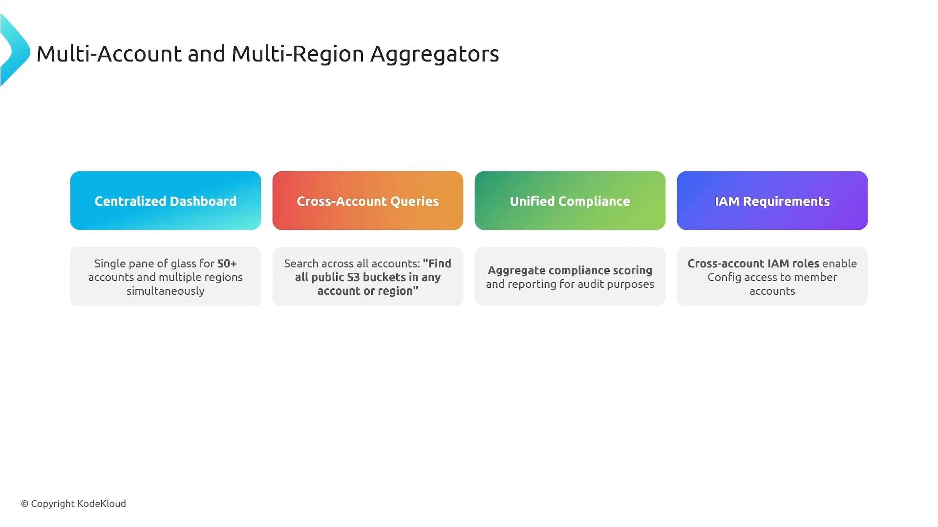 A presentation slide titled "Multi-Account and Multi-Region Aggregators" showing four colored feature boxes: Centralized Dashboard, Cross-Account Queries, Unified Compliance, and IAM Requirements. Each box includes a brief description about managing/searching across multiple accounts and regions, compliance scoring, and cross-account IAM access.