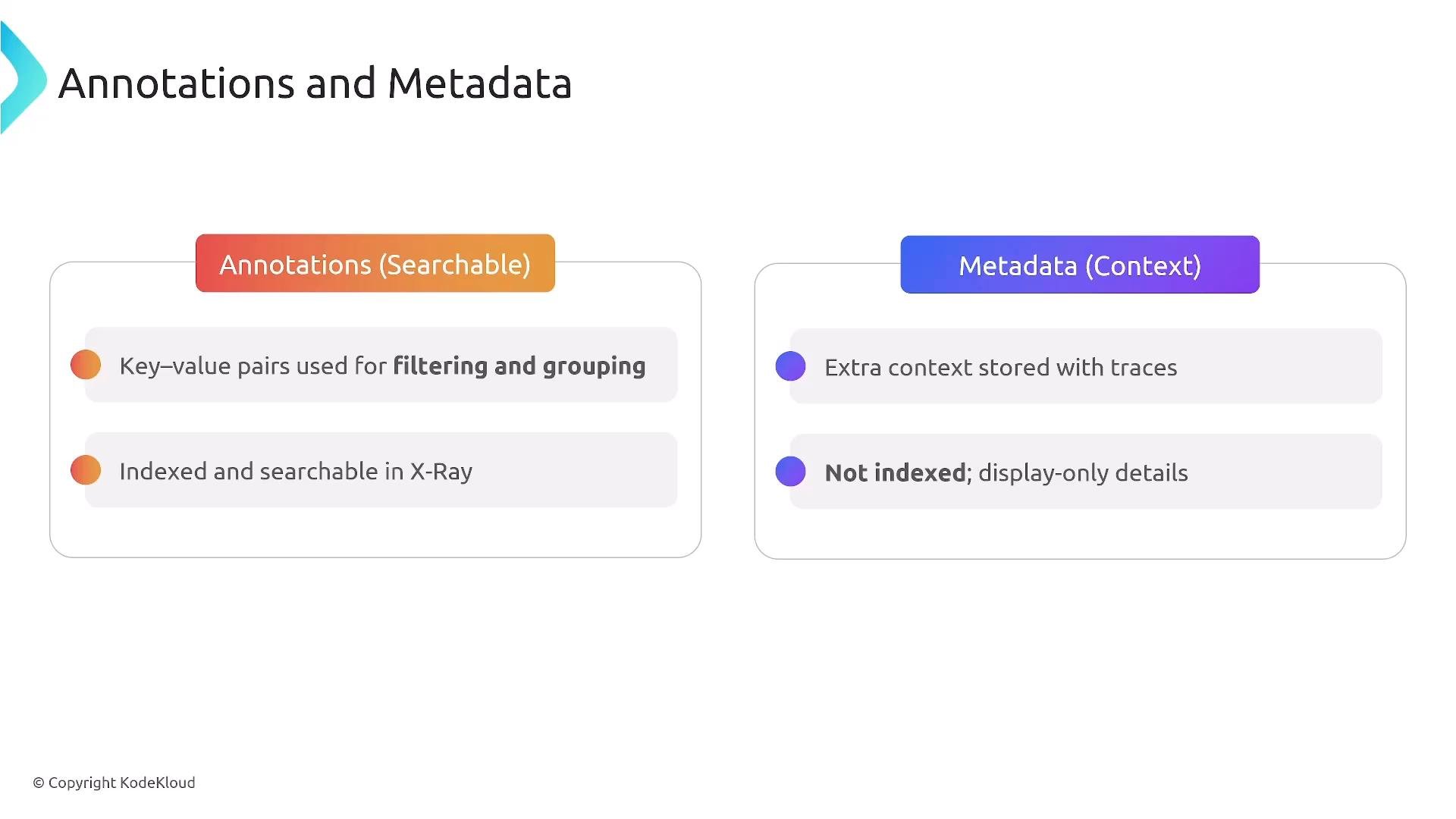 A slide titled "Annotations and Metadata" showing two panels. The left explains searchable annotations (key-value pairs for filtering/grouping, indexed in X‑Ray) and the right explains metadata (extra context stored with traces that is not indexed, display-only).