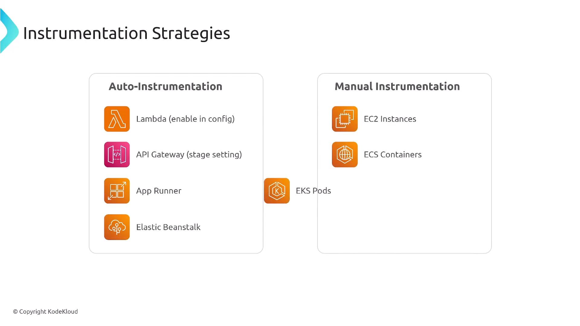 A presentation slide titled "Instrumentation Strategies" showing two columns: Auto-Instrumentation and Manual Instrumentation. It lists AWS services (Lambda, API Gateway, App Runner, Elastic Beanstalk under auto; EC2, ECS, EKS under manual) with corresponding icons.