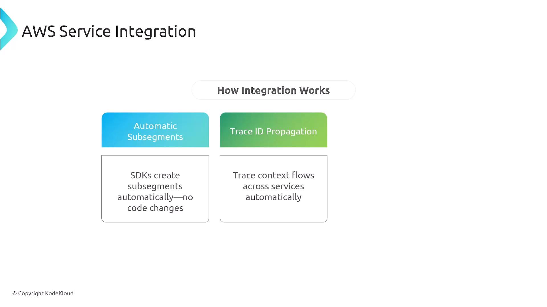 A presentation slide titled "AWS Service Integration" showing "How Integration Works" with two features: "Automatic Subsegments" and "Trace ID Propagation." Each feature has a brief note explaining SDKs create subsegments automatically (no code changes) and trace context flows across services automatically.