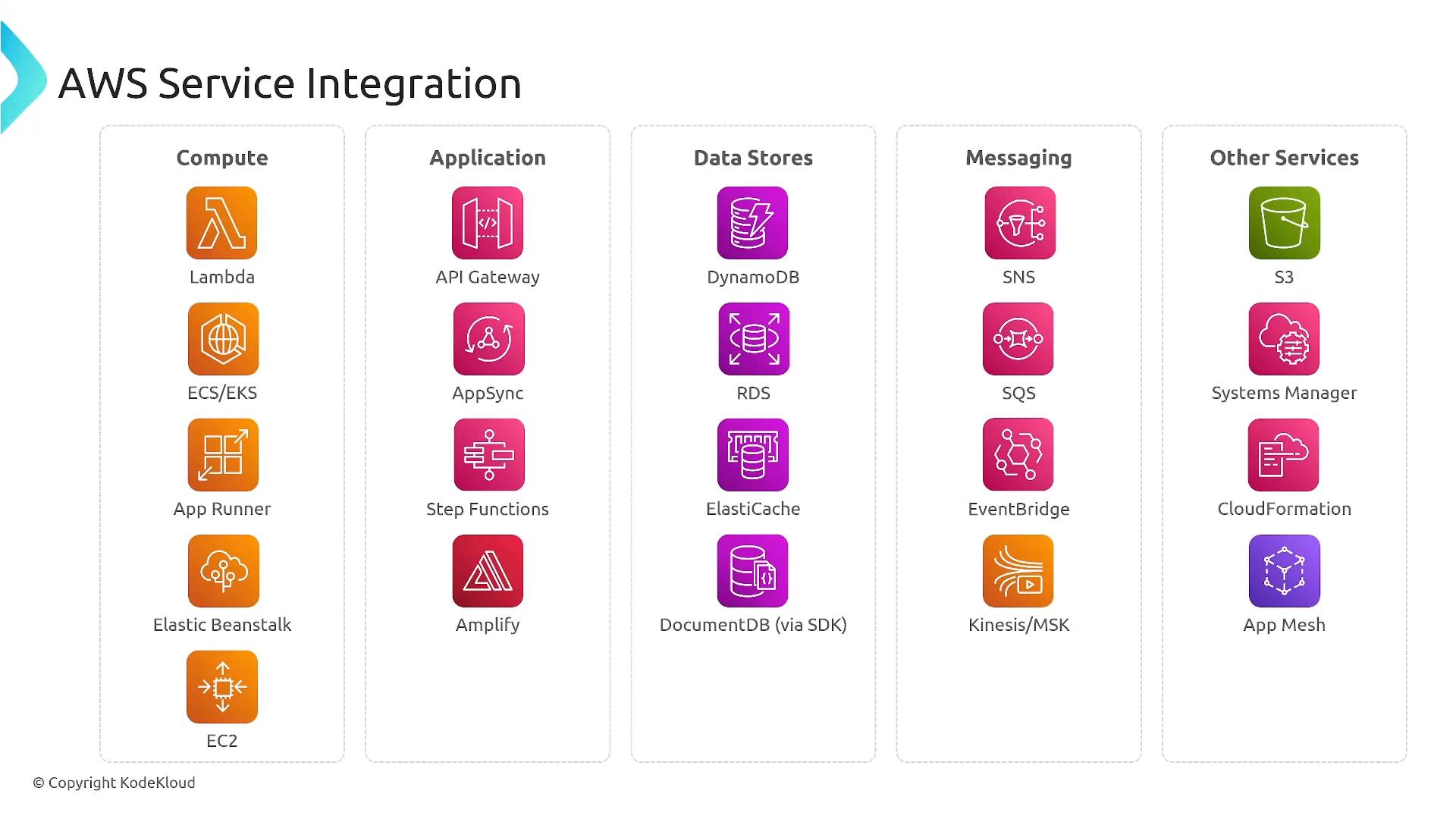 The image is a chart titled "AWS Service Integration" showing AWS service icons and names organized into columns: Compute, Application, Data Stores, Messaging, and Other Services. Each column lists common AWS offerings (e.g., Lambda, EC2, API Gateway, DynamoDB, SNS, S3) with their icons.