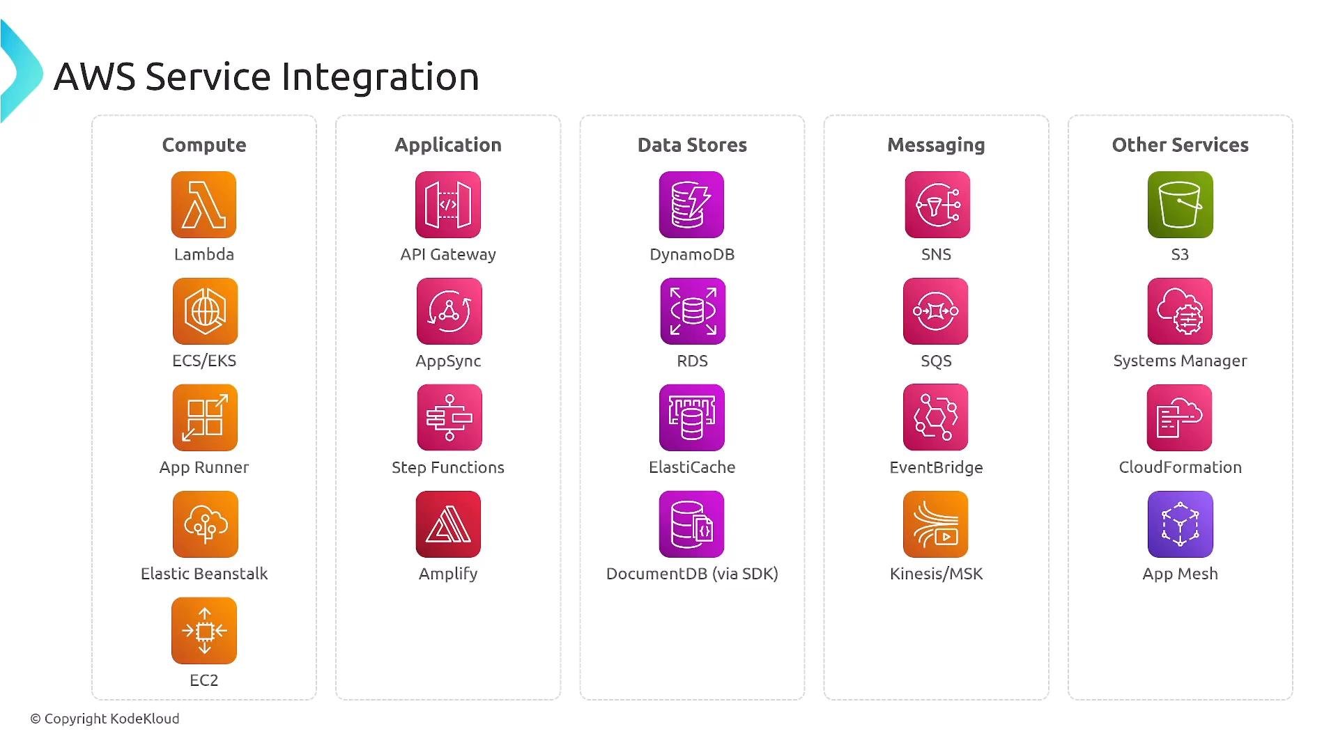 The image is a chart titled "AWS Service Integration" showing AWS service icons and names organized into columns: Compute, Application, Data Stores, Messaging, and Other Services. Each column lists common AWS offerings (e.g., Lambda, EC2, API Gateway, DynamoDB, SNS, S3) with their icons.
