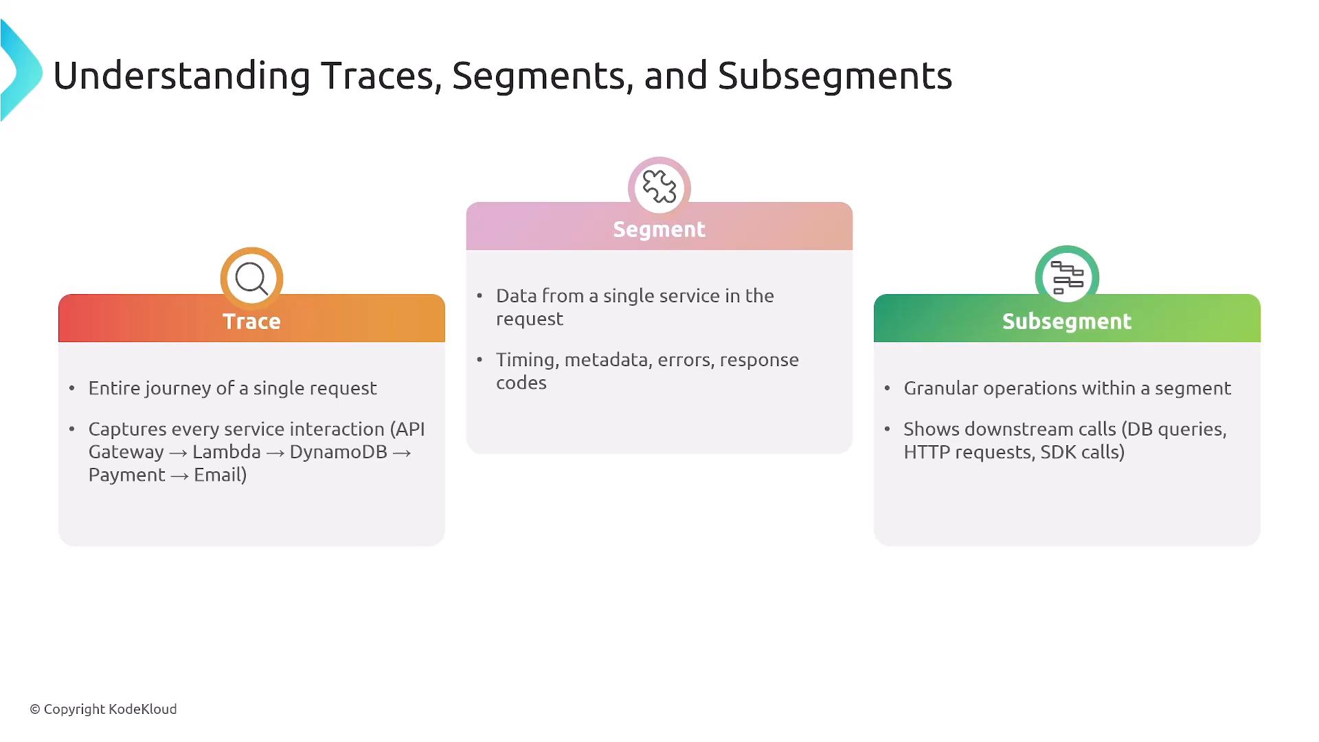 A slide titled "Understanding Traces, Segments, and Subsegments" that defines and compares three telemetry concepts: Trace (entire request journey), Segment (data from a single service), and Subsegment (granular operations and downstream calls). Each concept is shown in a colored box with brief bullet points.