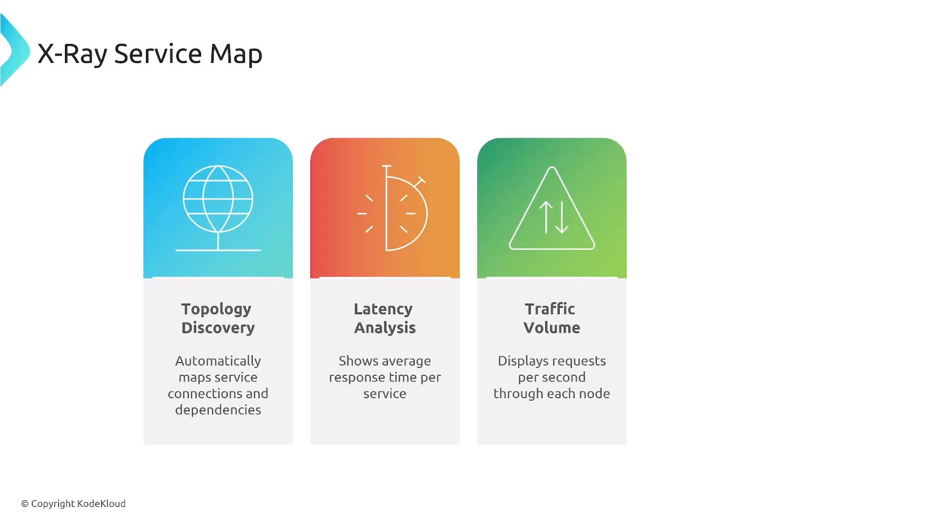 A slide titled "X‑Ray Service Map" showing three colored feature panels: Topology Discovery, Latency Analysis, and Traffic Volume, each with an icon and short description. The panels use a blue globe, an orange stopwatch-like icon, and a green triangle with arrows respectively.