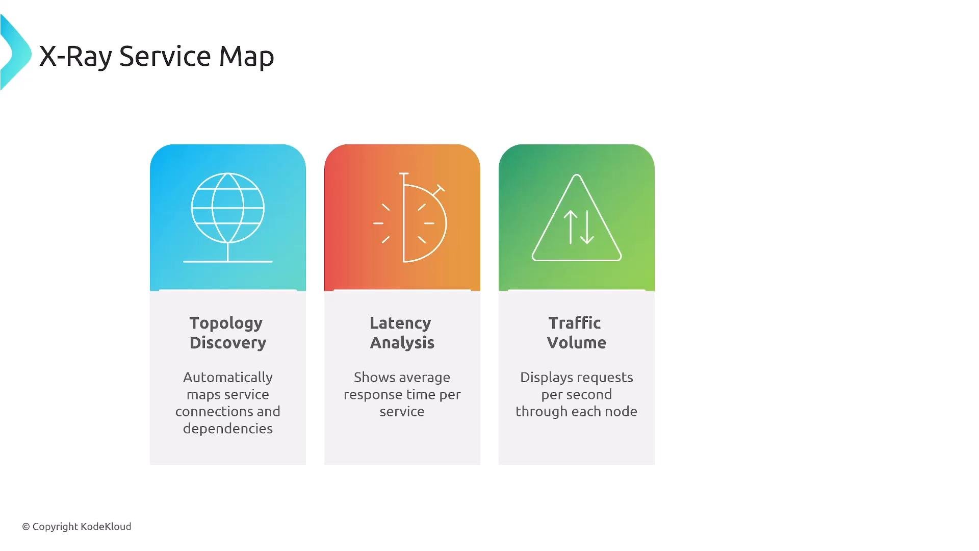 A slide titled "X‑Ray Service Map" showing three colored feature panels: Topology Discovery, Latency Analysis, and Traffic Volume, each with an icon and short description. The panels use a blue globe, an orange stopwatch-like icon, and a green triangle with arrows respectively.