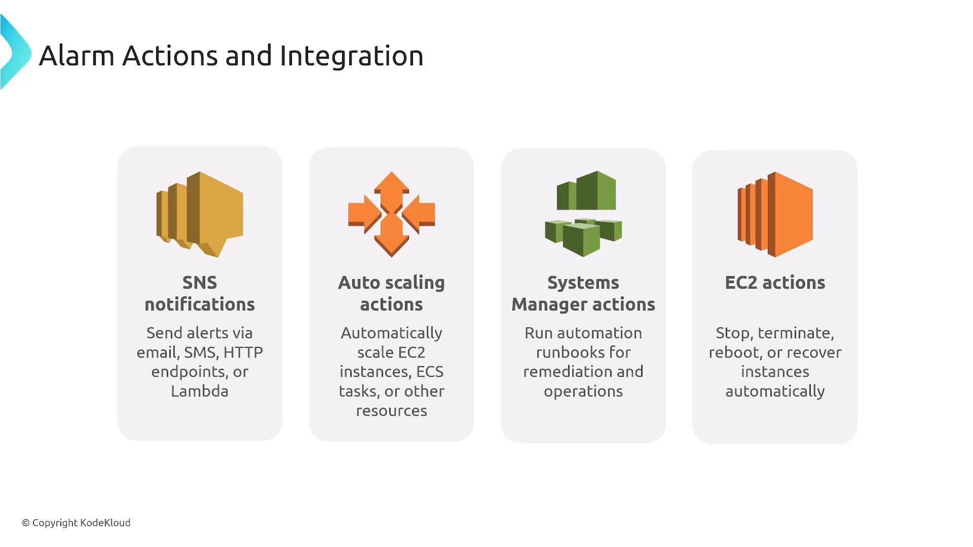 A slide titled "Alarm Actions and Integration" showing four AWS action types—SNS notifications, Auto scaling actions, Systems Manager actions, and EC2 actions—each with an icon and a short description.