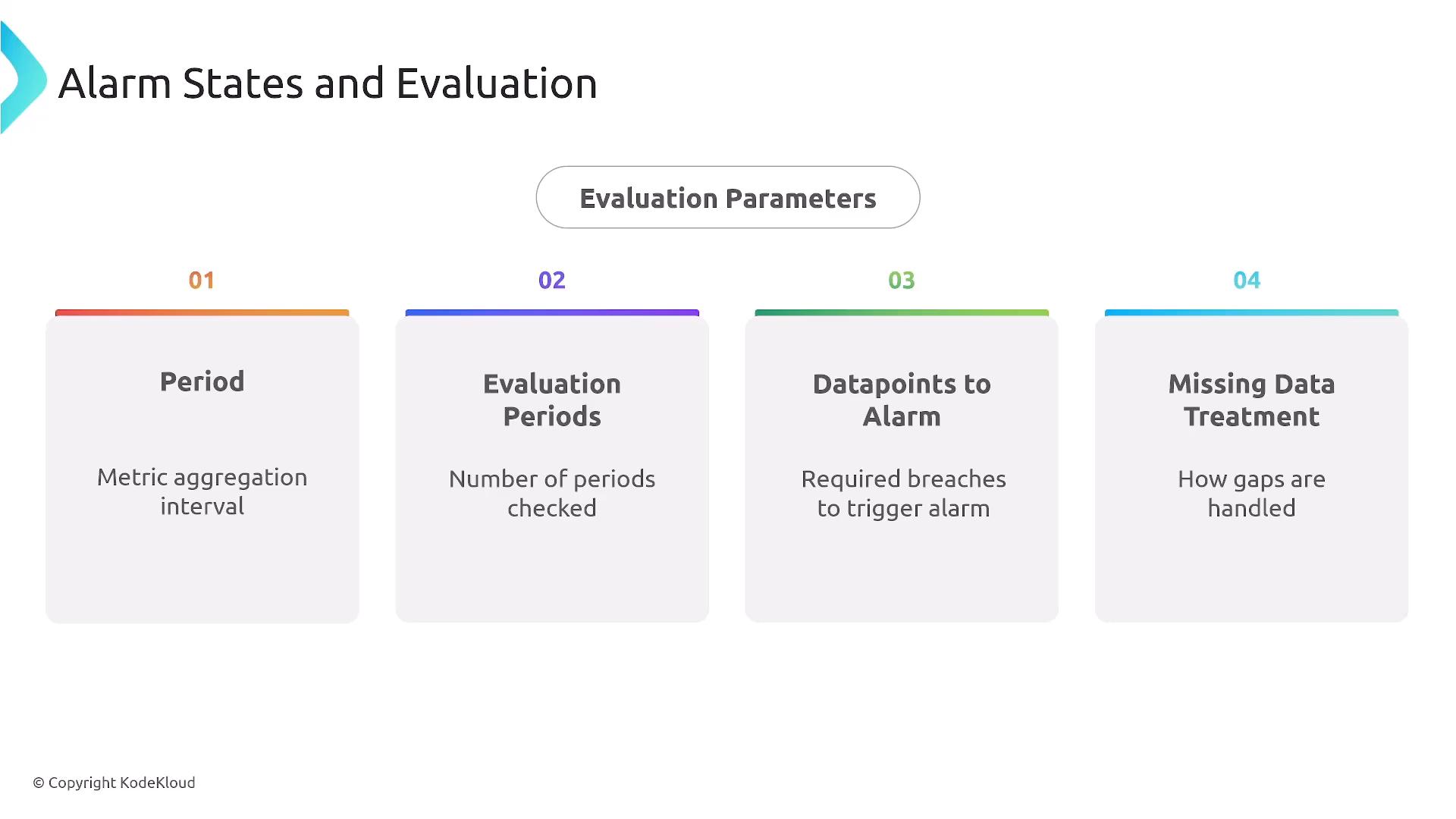 A presentation slide titled "Alarm States and Evaluation" showing evaluation parameters. Four numbered cards list: Period (metric aggregation interval), Evaluation Periods, Datapoints to Alarm, and Missing Data Treatment.