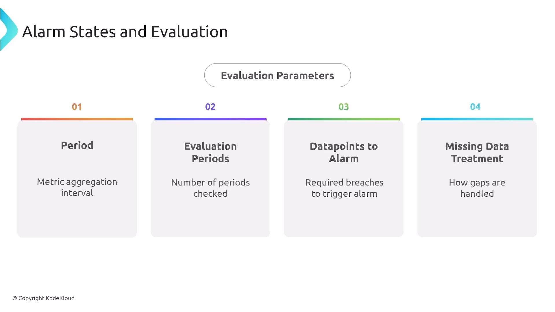 A presentation slide titled "Alarm States and Evaluation" showing evaluation parameters. Four numbered cards list: Period (metric aggregation interval), Evaluation Periods, Datapoints to Alarm, and Missing Data Treatment.