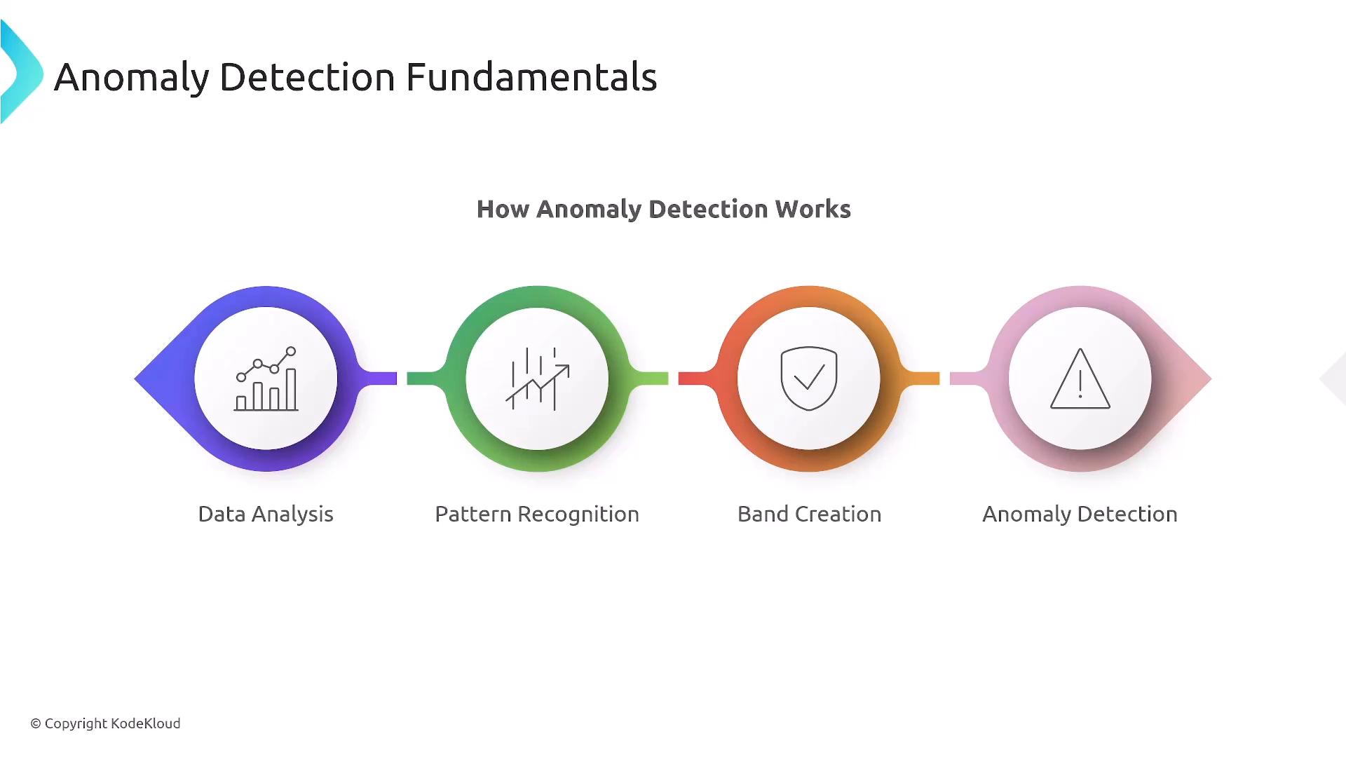An infographic titled "Anomaly Detection Fundamentals" showing a four-step flow — Data Analysis, Pattern Recognition, Band Creation, and Anomaly Detection — each in a colored circular icon with simple line illustrations. It visually outlines how anomaly detection works in a linear process.