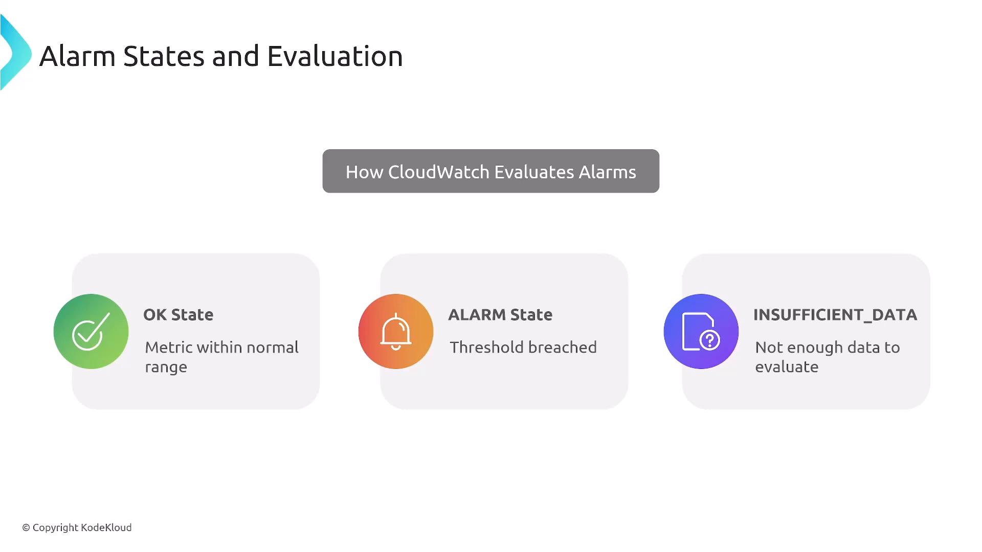 A slide titled "Alarm States and Evaluation" showing how CloudWatch evaluates alarms with three states: OK State (green check, metric within normal range), ALARM State (orange bell, threshold breached), and INSUFFICIENT_DATA (purple icon, not enough data to evaluate).