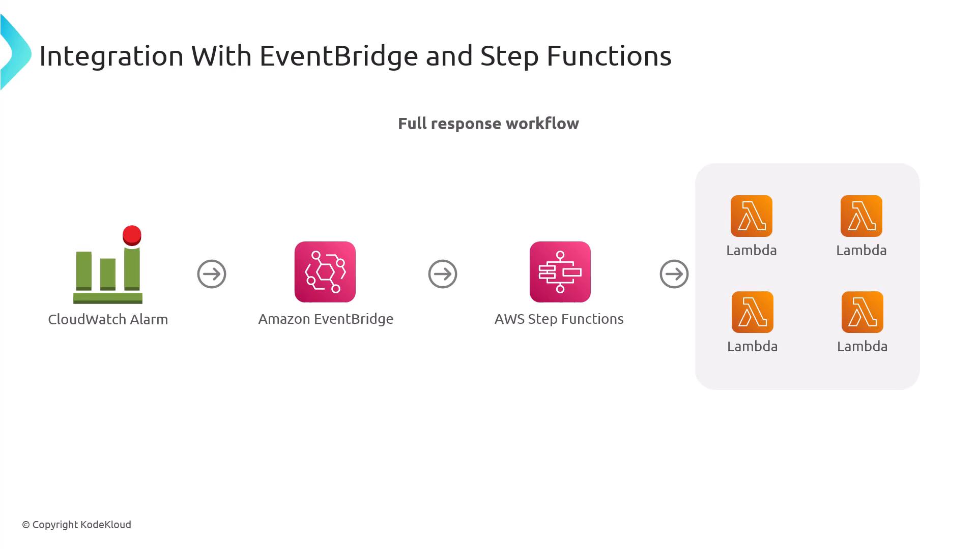 A slide showing an AWS workflow titled "Integration With EventBridge and Step Functions": a CloudWatch Alarm triggers Amazon EventBridge, which starts AWS Step Functions that invoke multiple AWS Lambda functions. The diagram uses icons for each service and arrows showing the full response workflow.