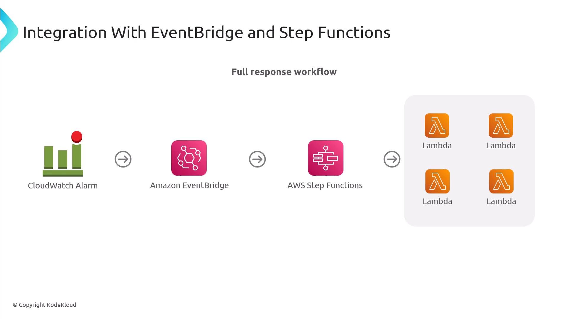 A slide showing an AWS workflow titled "Integration With EventBridge and Step Functions": a CloudWatch Alarm triggers Amazon EventBridge, which starts AWS Step Functions that invoke multiple AWS Lambda functions. The diagram uses icons for each service and arrows showing the full response workflow.