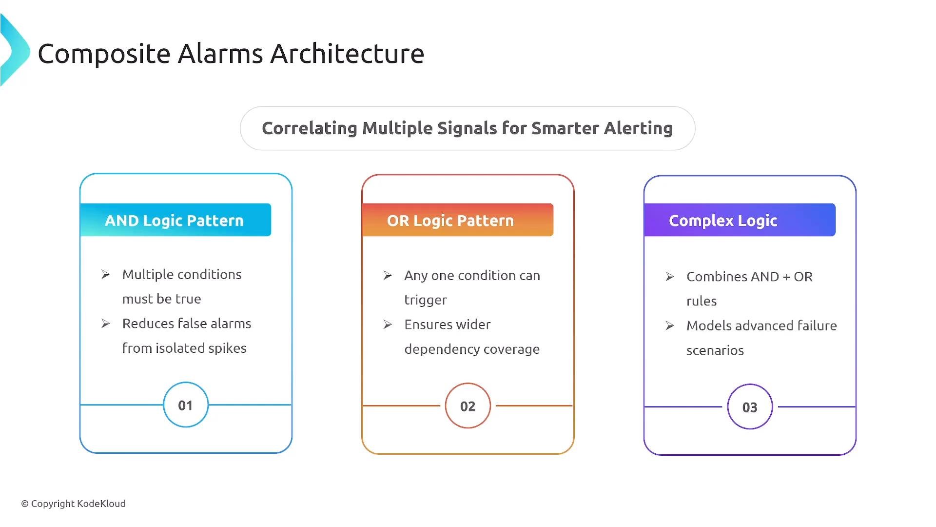 An infographic titled "Composite Alarms Architecture" showing three panels for AND Logic Pattern, OR Logic Pattern, and Complex Logic with brief bullet points. It explains that AND requires multiple conditions, OR triggers on any one condition, and Complex combines AND + OR to model advanced failure scenarios.