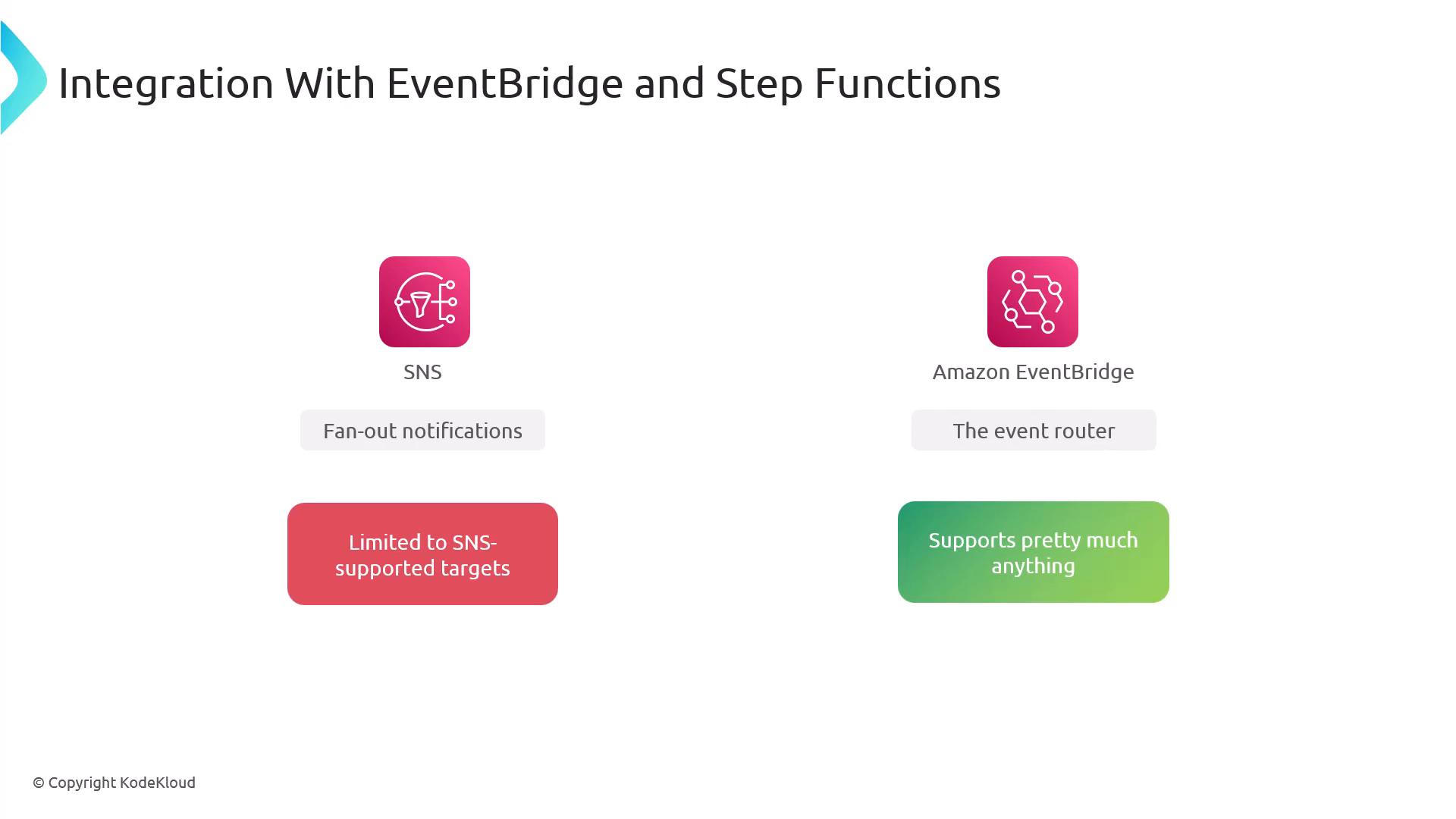 A slide titled "Integration With EventBridge and Step Functions" comparing SNS on the left (described as for fan-out notifications and limited to SNS-supported targets) with Amazon EventBridge on the right (described as an event router that supports pretty much anything).