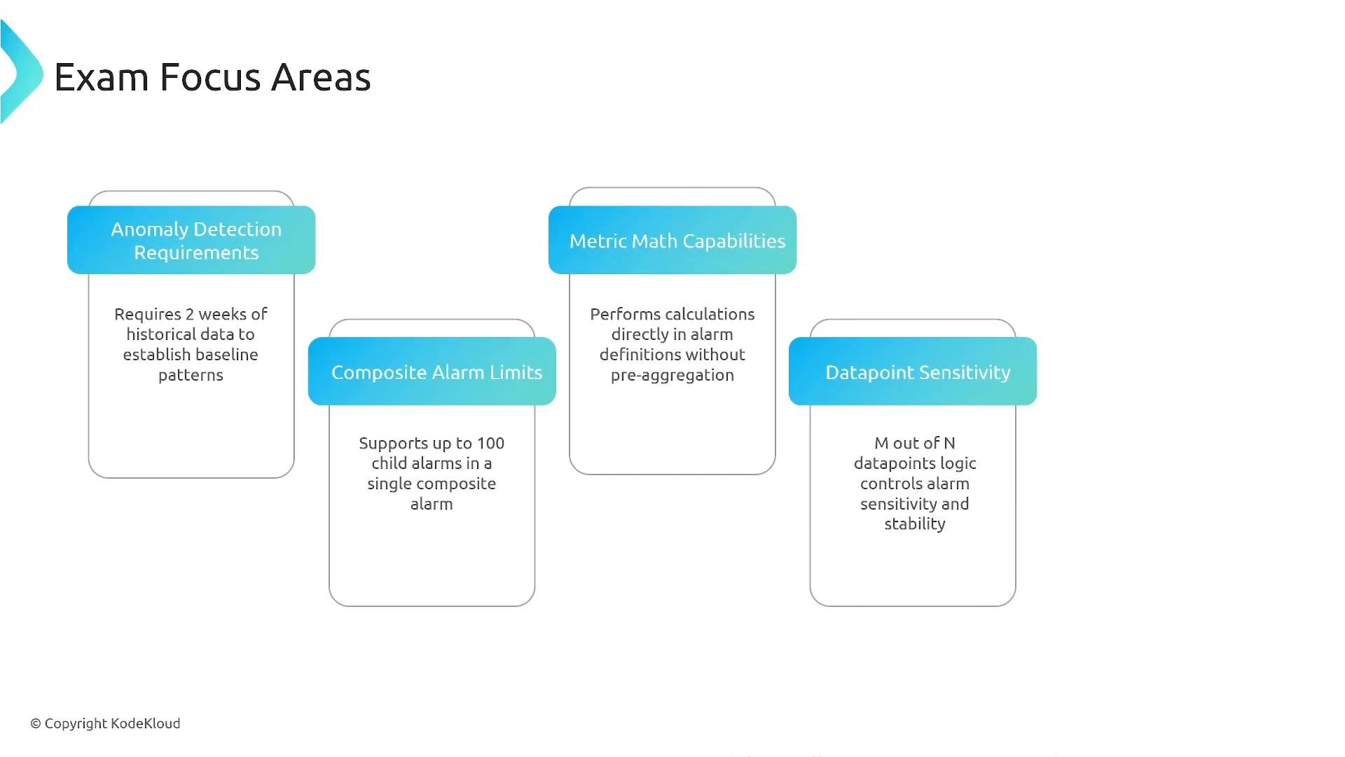 A presentation slide titled "Exam Focus Areas" showing four teal-headed boxes: Anomaly Detection Requirements, Composite Alarm Limits, Metric Math Capabilities, and Datapoint Sensitivity, each with a short description of alarm/metric behaviors. The slide has gradient headers, white content panels, and a © KodeKloud note.