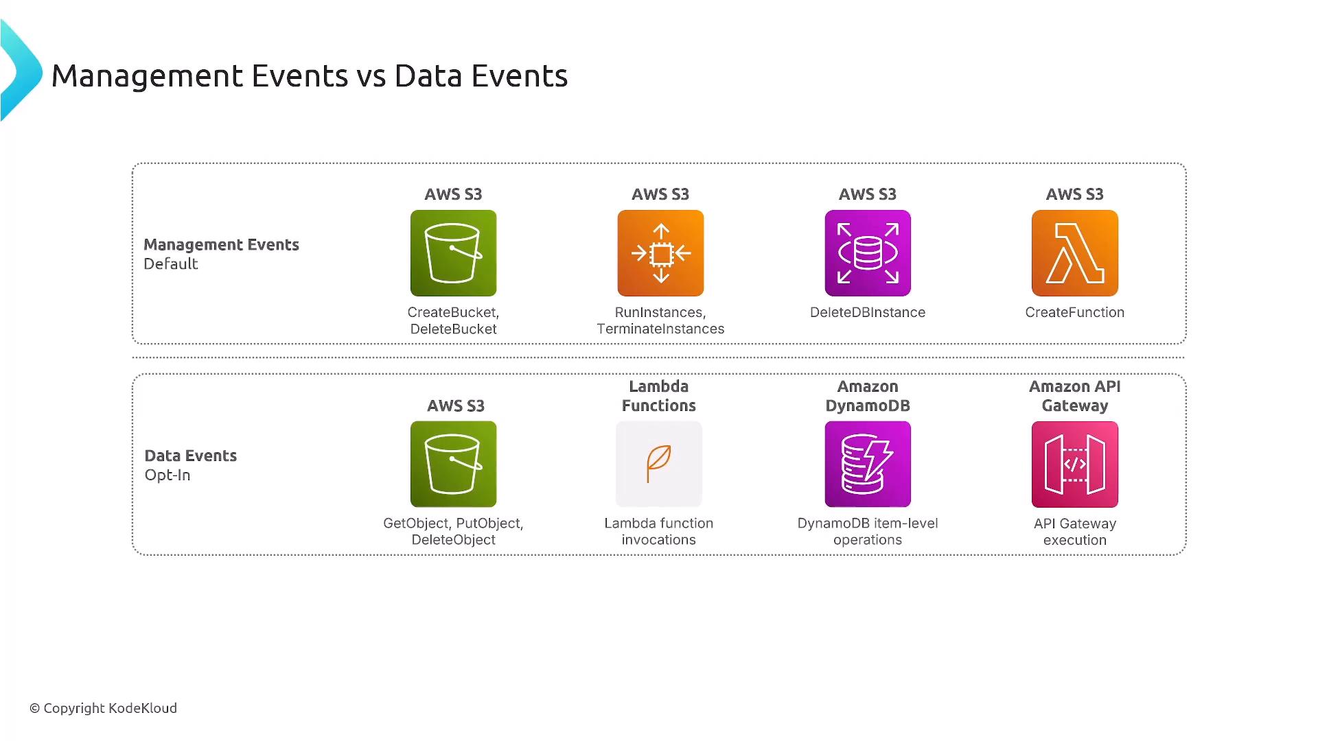 A presentation slide titled "Management Events vs Data Events" that shows AWS service icons and example management events (e.g., CreateBucket, RunInstances, DeleteDBInstance, CreateFunction) in one section. Below it is an opt-in "Data Events" section listing S3 Get/Put/DeleteObject, Lambda function invocations, DynamoDB item-level operations, and API Gateway execution.