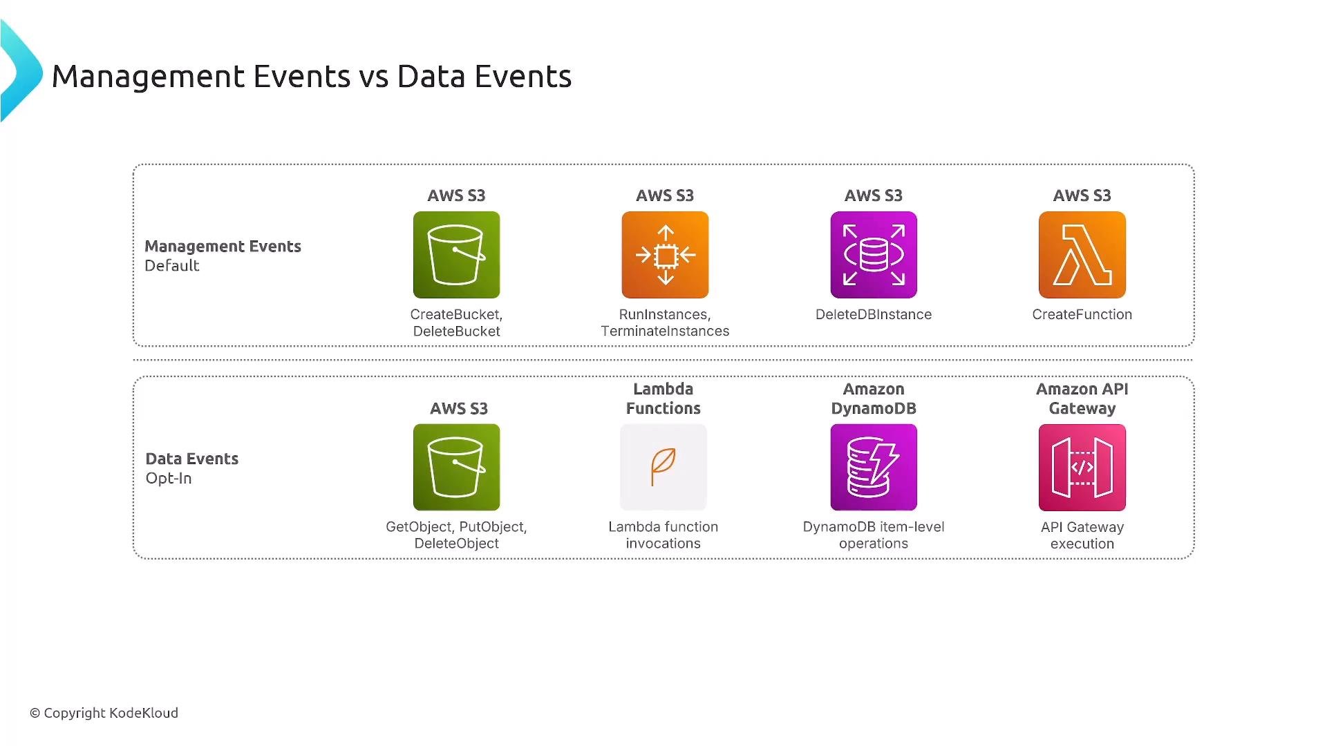 A presentation slide titled "Management Events vs Data Events" that shows AWS service icons and example management events (e.g., CreateBucket, RunInstances, DeleteDBInstance, CreateFunction) in one section. Below it is an opt-in "Data Events" section listing S3 Get/Put/DeleteObject, Lambda function invocations, DynamoDB item-level operations, and API Gateway execution.