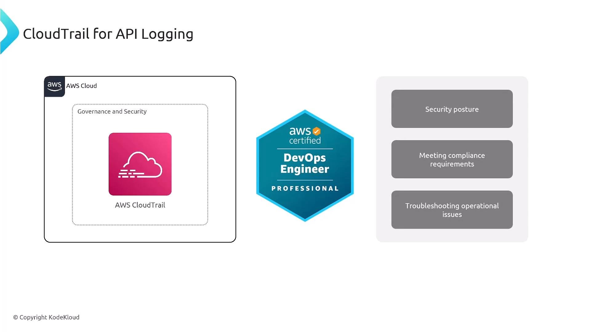 A slide titled "CloudTrail for API Logging" showing an AWS Cloud diagram with the AWS CloudTrail icon under "Governance and Security" on the left. In the center is an "AWS Certified DevOps Engineer Professional" badge and on the right are three gray boxes labeled "Security posture," "Meeting compliance requirements," and "Troubleshooting operational issues."