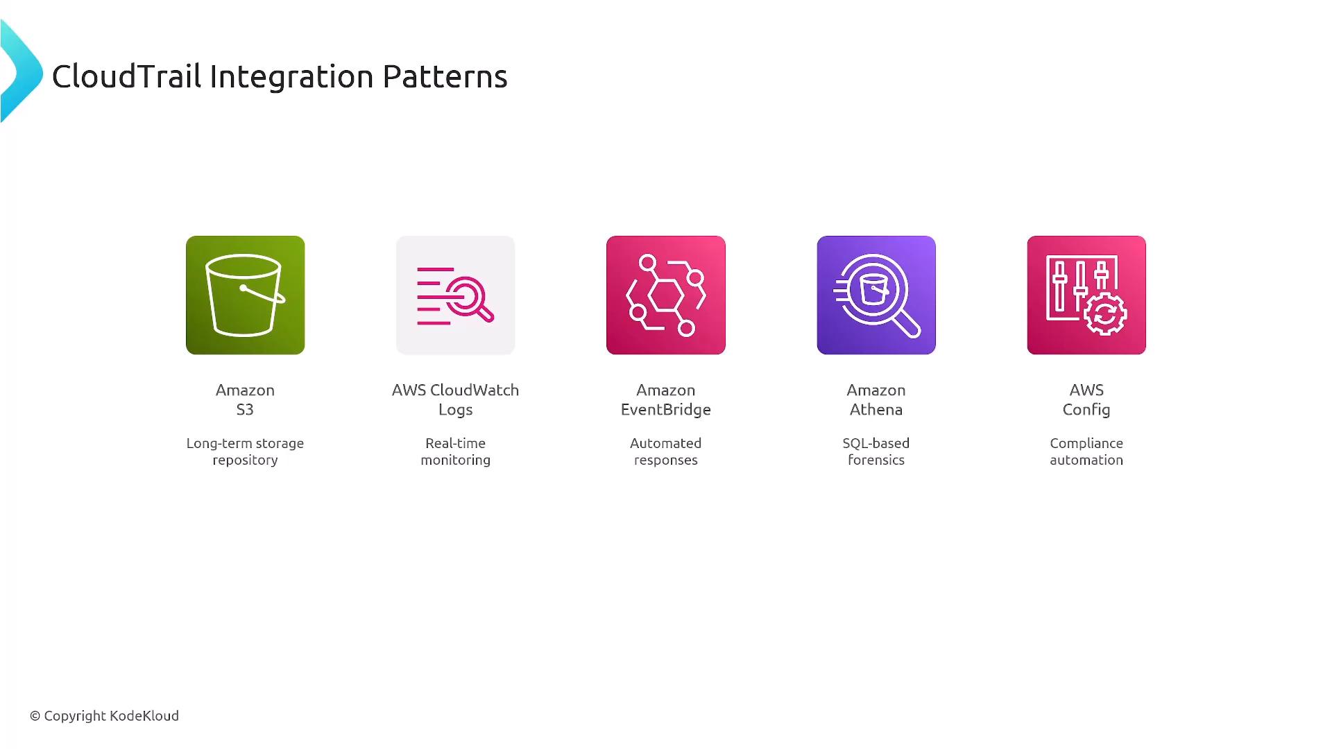 A presentation slide titled "CloudTrail Integration Patterns" that shows five AWS service icons—Amazon S3, AWS CloudWatch Logs, Amazon EventBridge, Amazon Athena, and AWS Config—each labeled with a short role (long-term storage, real-time monitoring, automated responses, SQL-based forensics, compliance automation). The slide includes a © Copyright KodeKloud note at the bottom.