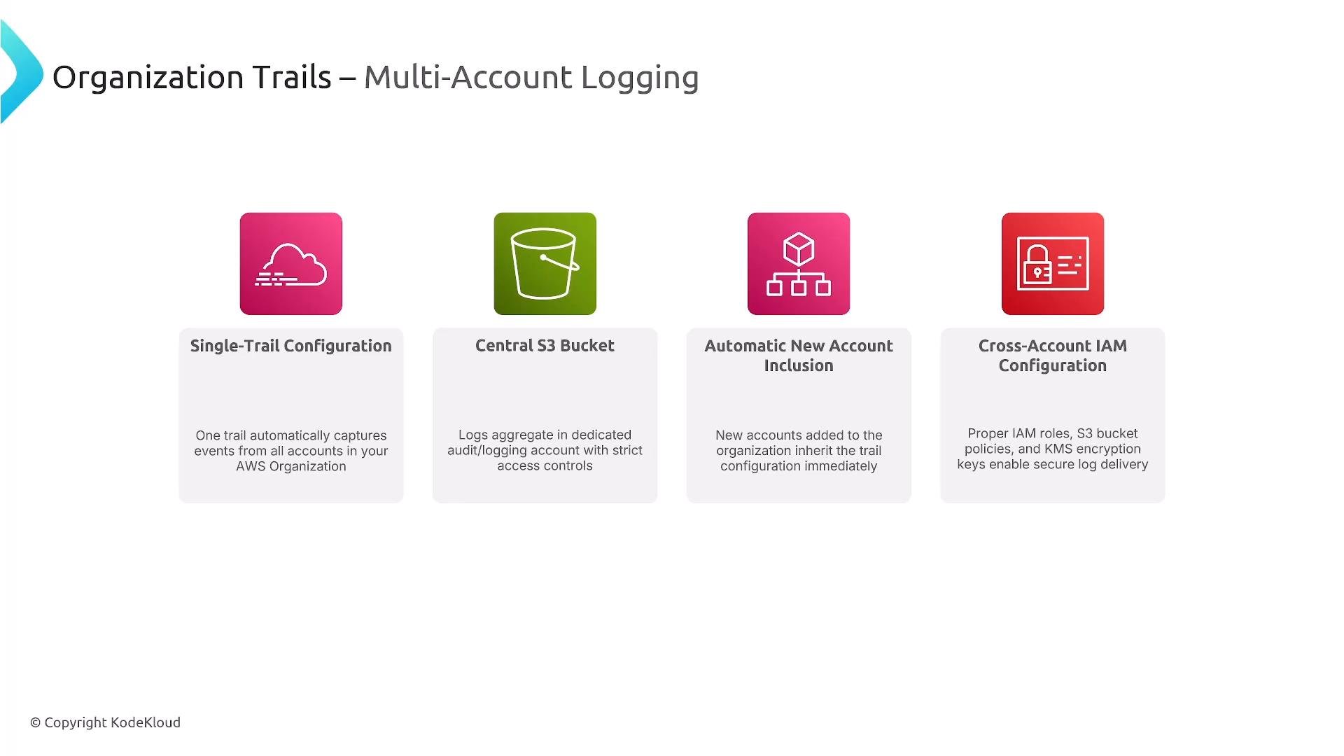 A presentation slide titled "Organization Trails – Multi-Account Logging" showing four icon-labeled components: Single-Trail Configuration, Central S3 Bucket, Automatic New Account Inclusion, and Cross-Account IAM Configuration. It summarizes a centralized AWS logging setup with automatic account inclusion and secure cross-account delivery.
