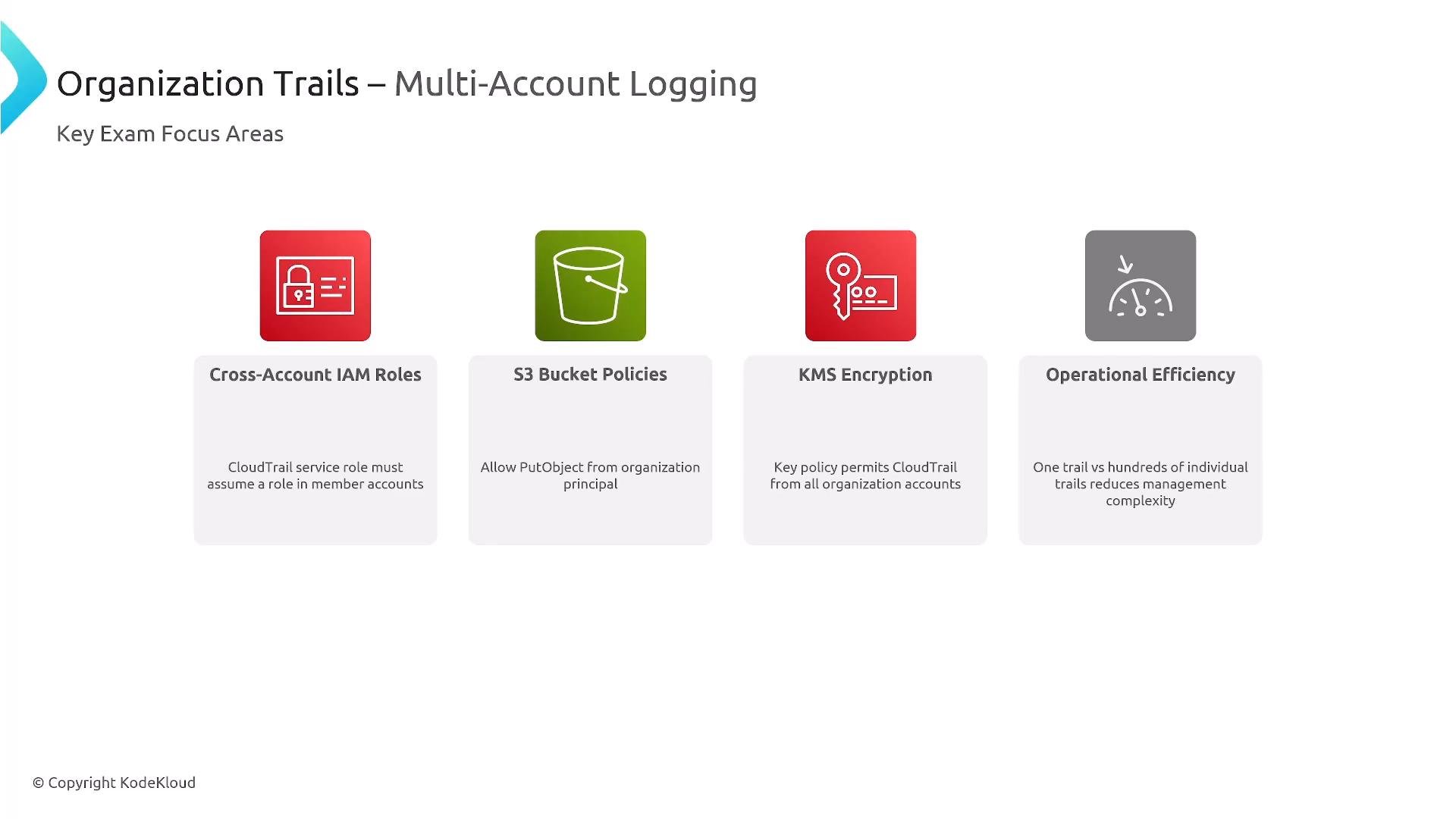 A presentation slide titled "Organization Trails – Multi-Account Logging" showing four key focus areas: Cross-Account IAM Roles, S3 Bucket Policies, KMS Encryption, and Operational Efficiency, each with an icon and short note. The slide (© KodeKloud) summarizes CloudTrail multi-account logging considerations.
