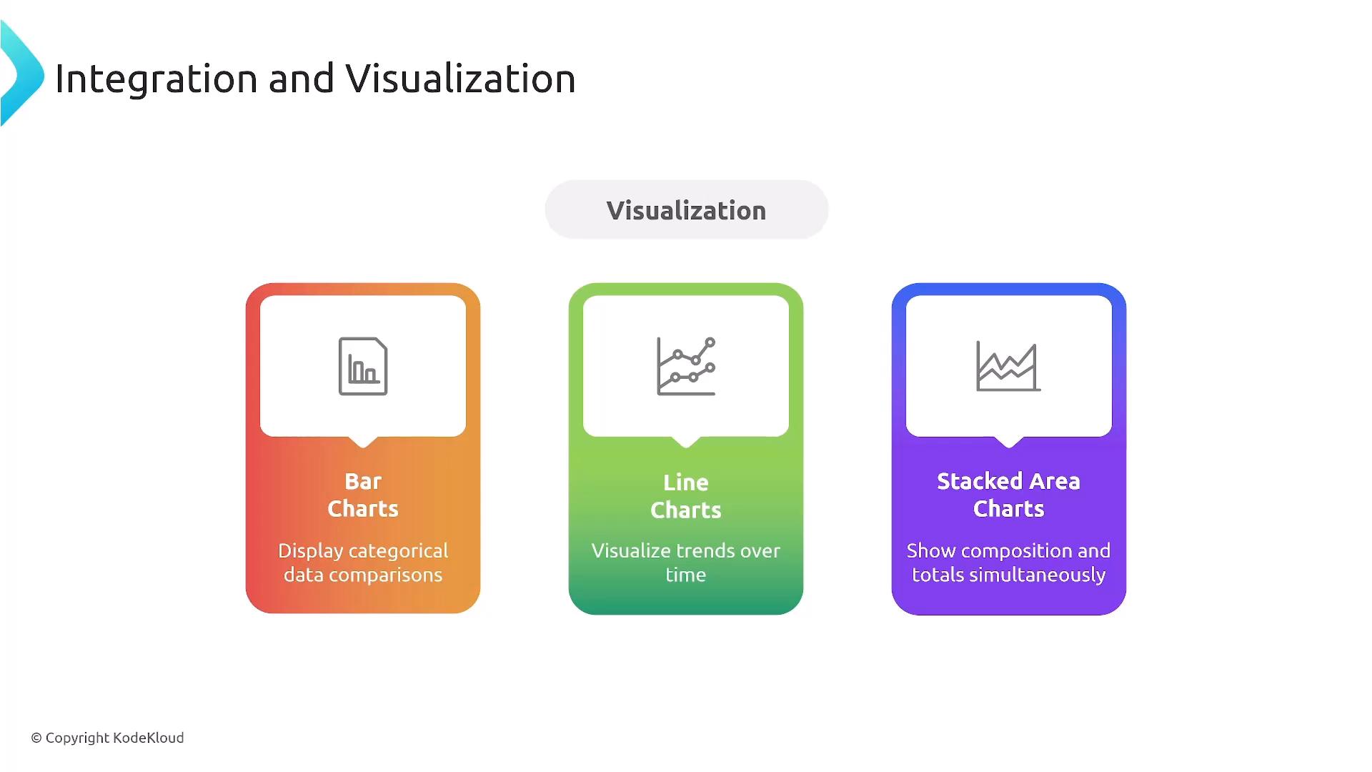 A slide titled "Integration and Visualization" showing three colorful cards labeled Bar Charts, Line Charts, and Stacked Area Charts with icons. Each card briefly describes the chart use—categorical comparisons, trends over time, and composition/totals respectively.