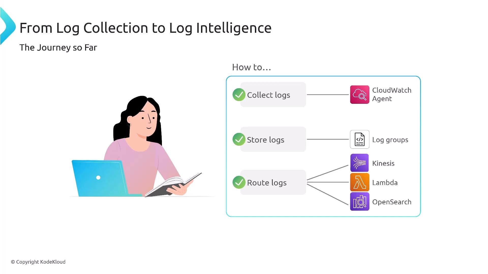 A presentation slide titled "From Log Collection to Log Intelligence" showing steps to collect, store, and route logs with icons for CloudWatch Agent, Log groups, Kinesis, Lambda, and OpenSearch. On the left is a cartoon illustration of a woman reading beside a laptop.