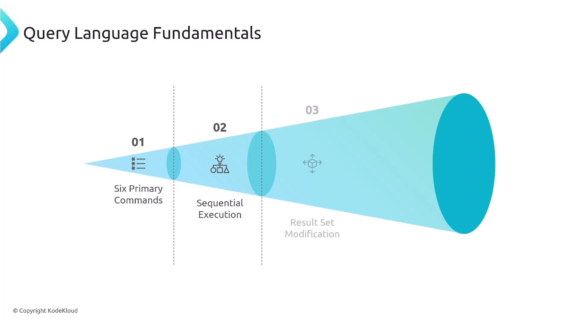 A slide titled "Query Language Fundamentals" showing a blue funnel/cone graphic split into three stages (01, 02, 03) labeled "Six Primary Commands," "Sequential Execution," and "Result Set Modification," expanding into a large cylinder on the right. Small icons accompany each stage.