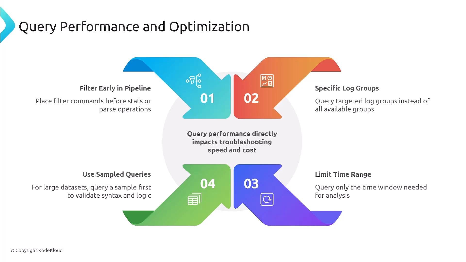 An infographic titled "Query Performance and Optimization" that shows four colorful numbered ribbons with tips like "Filter Early in Pipeline," "Specific Log Groups," "Limit Time Range," and "Use Sampled Queries." The center notes that query performance directly impacts troubleshooting speed and cost.