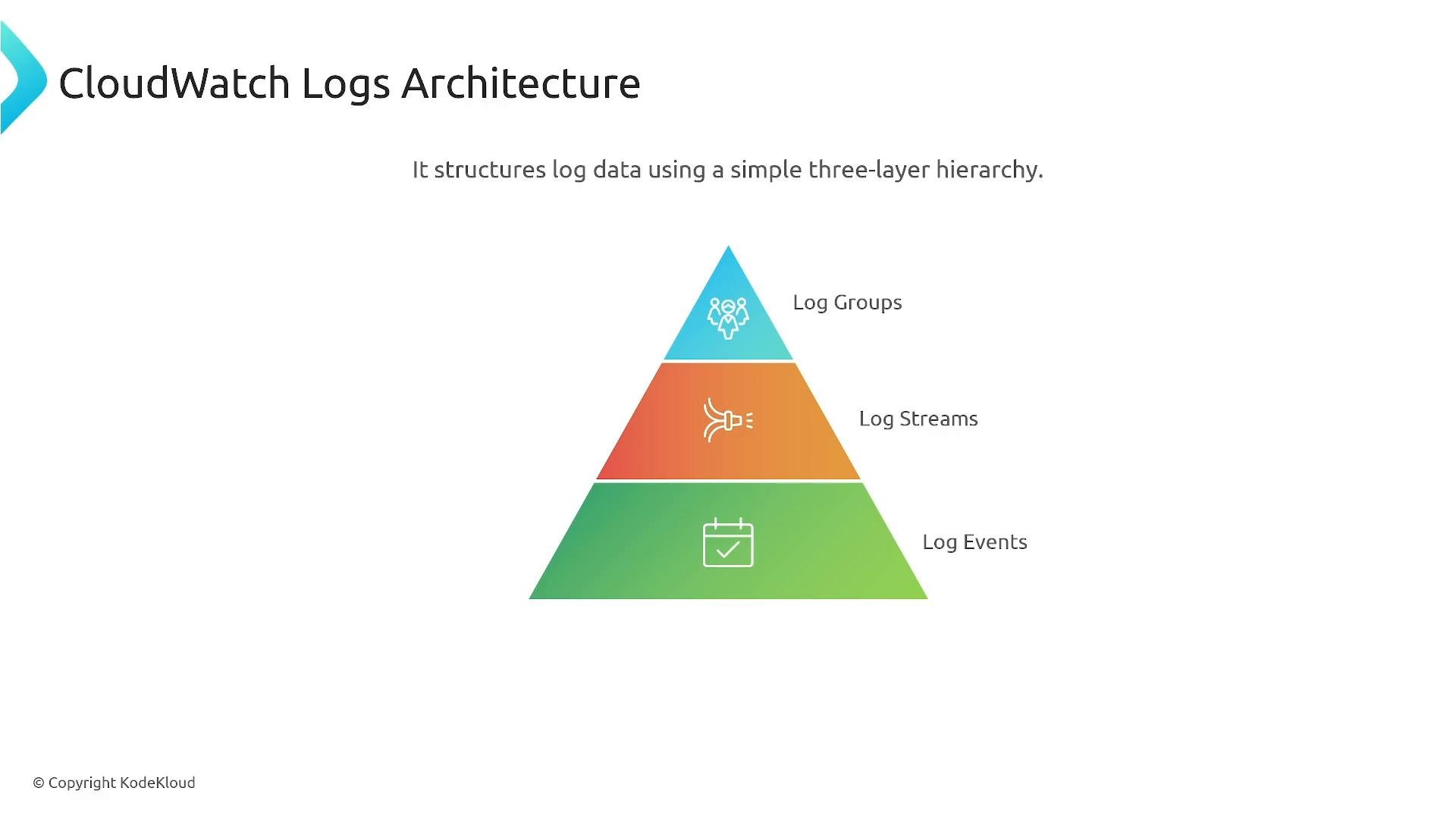 A slide titled "CloudWatch Logs Architecture" showing a three-layer colored pyramid that illustrates the hierarchy: Log Groups (top), Log Streams (middle), and Log Events (bottom). The caption reads that it structures log data using a simple three-layer hierarchy.