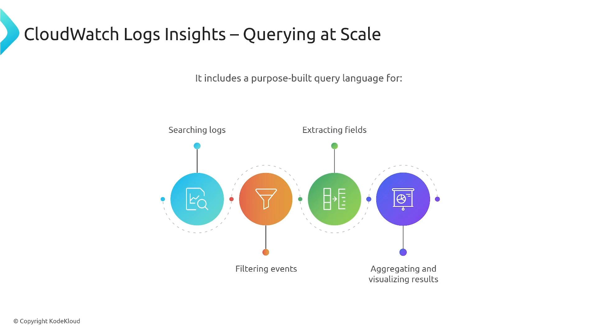 A presentation slide titled "CloudWatch Logs Insights – Querying at Scale." It shows four colorful icons and labels illustrating features: Searching logs, Filtering events, Extracting fields, and Aggregating and visualizing results.