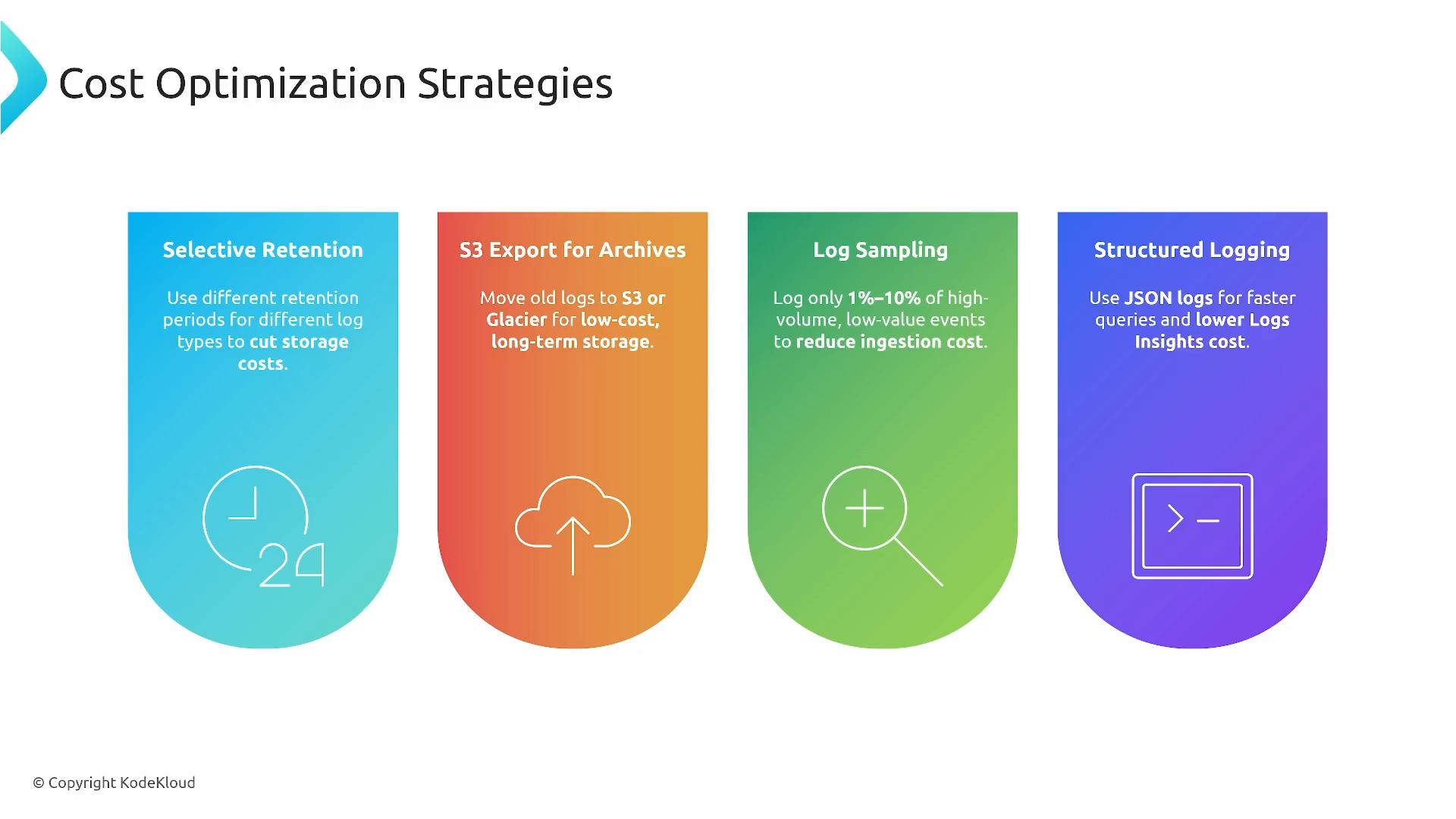 A slide titled "Cost Optimization Strategies" showing four colorful rounded panels labeled Selective Retention, S3 Export for Archives, Log Sampling, and Structured Logging, each with a short tip and an icon. The panels are blue, orange, green, and purple respectively.