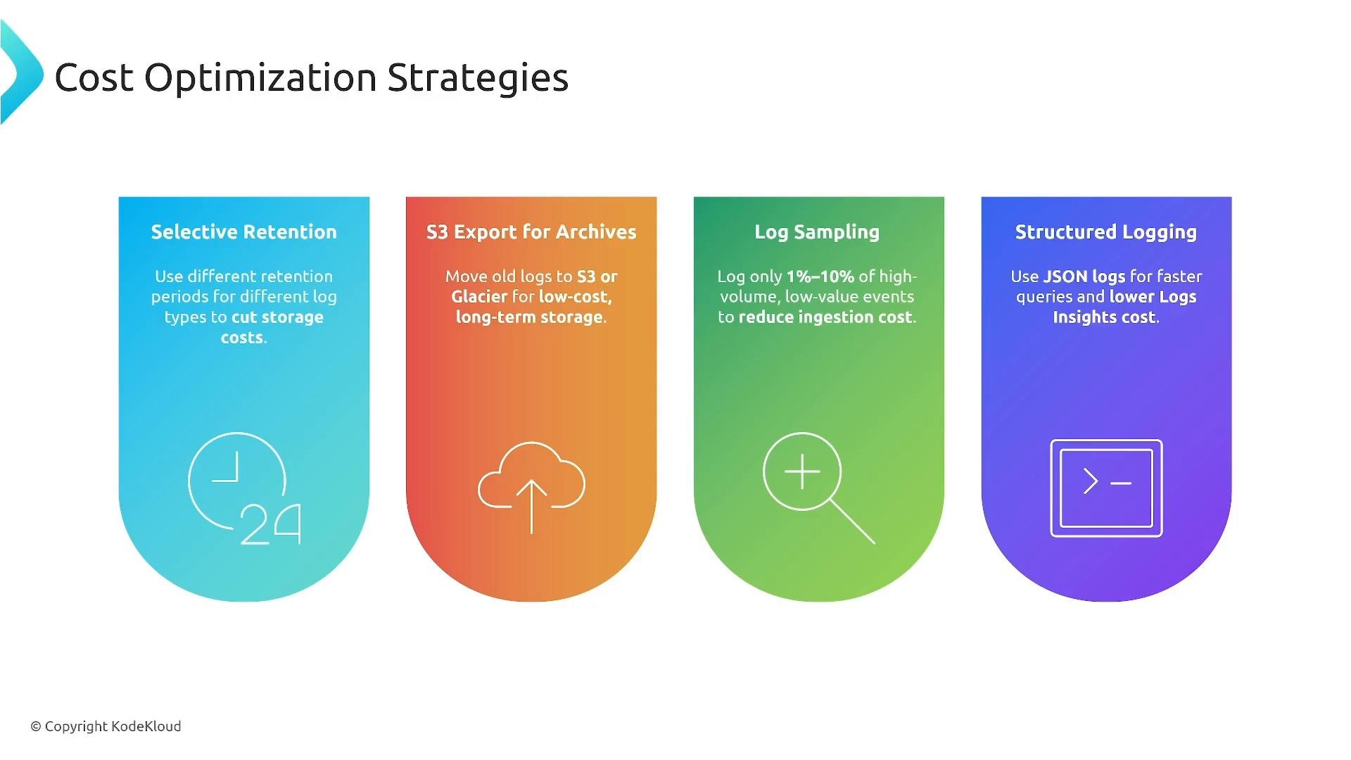 A slide titled "Cost Optimization Strategies" showing four colorful rounded panels labeled Selective Retention, S3 Export for Archives, Log Sampling, and Structured Logging, each with a short tip and an icon. The panels are blue, orange, green, and purple respectively.
