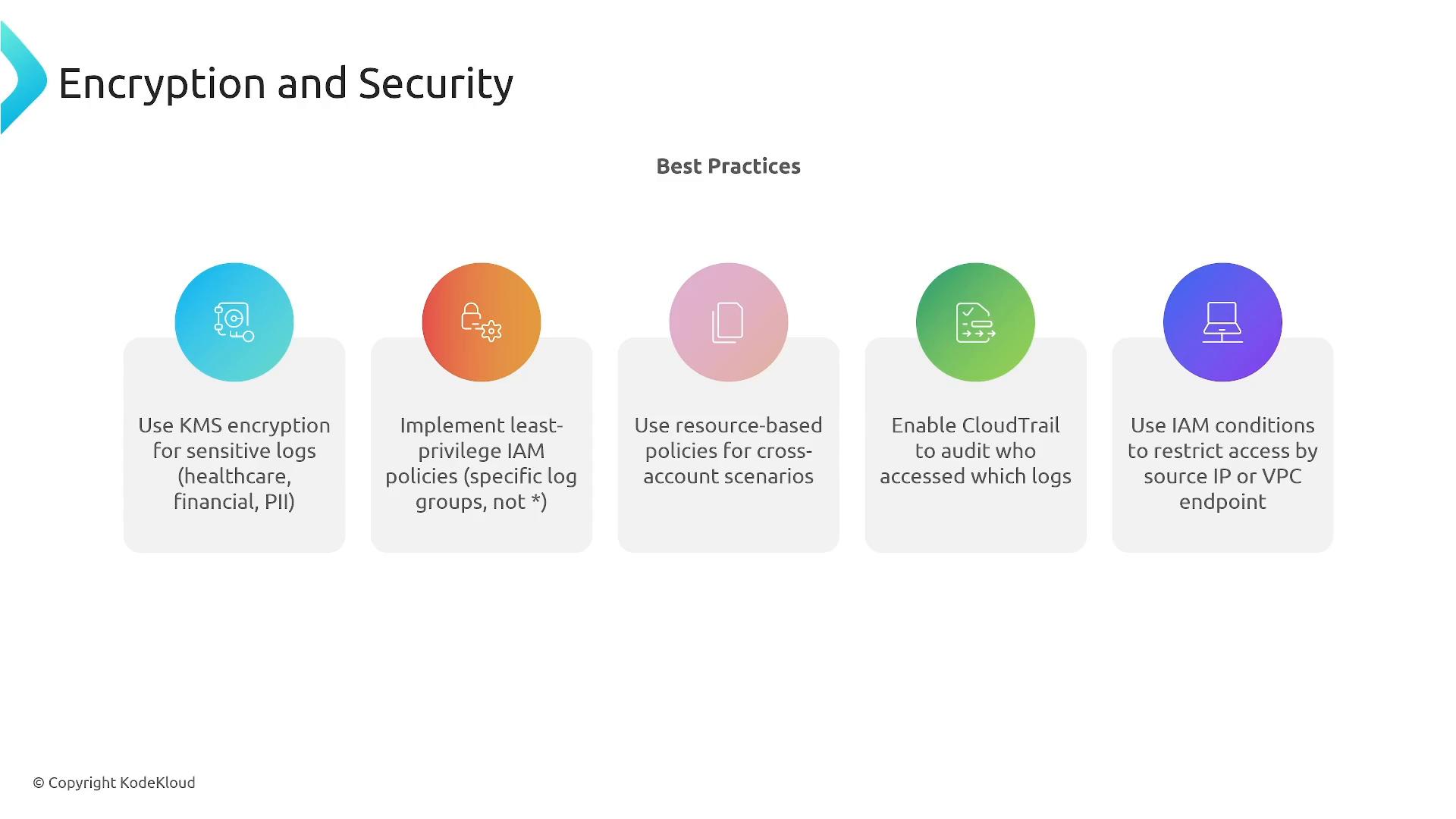 A presentation slide titled "Encryption and Security" showing five best-practice tips. The tips recommend KMS encryption for sensitive logs, least‑privilege IAM, resource‑based cross‑account policies, enabling CloudTrail auditing, and using IAM conditions to restrict access.