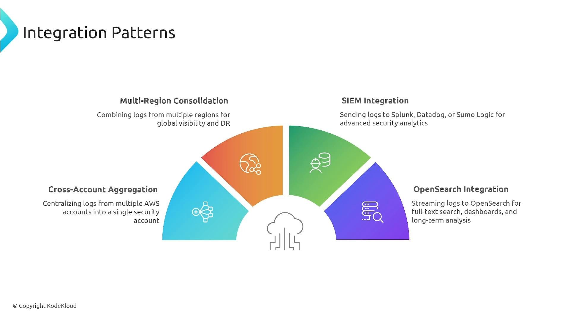 An infographic titled "Integration Patterns" showing a colorful semicircular diagram around a cloud icon that lists four log-integration options: Cross-Account Aggregation, Multi-Region Consolidation, SIEM Integration, and OpenSearch Integration, each with an icon and brief description.