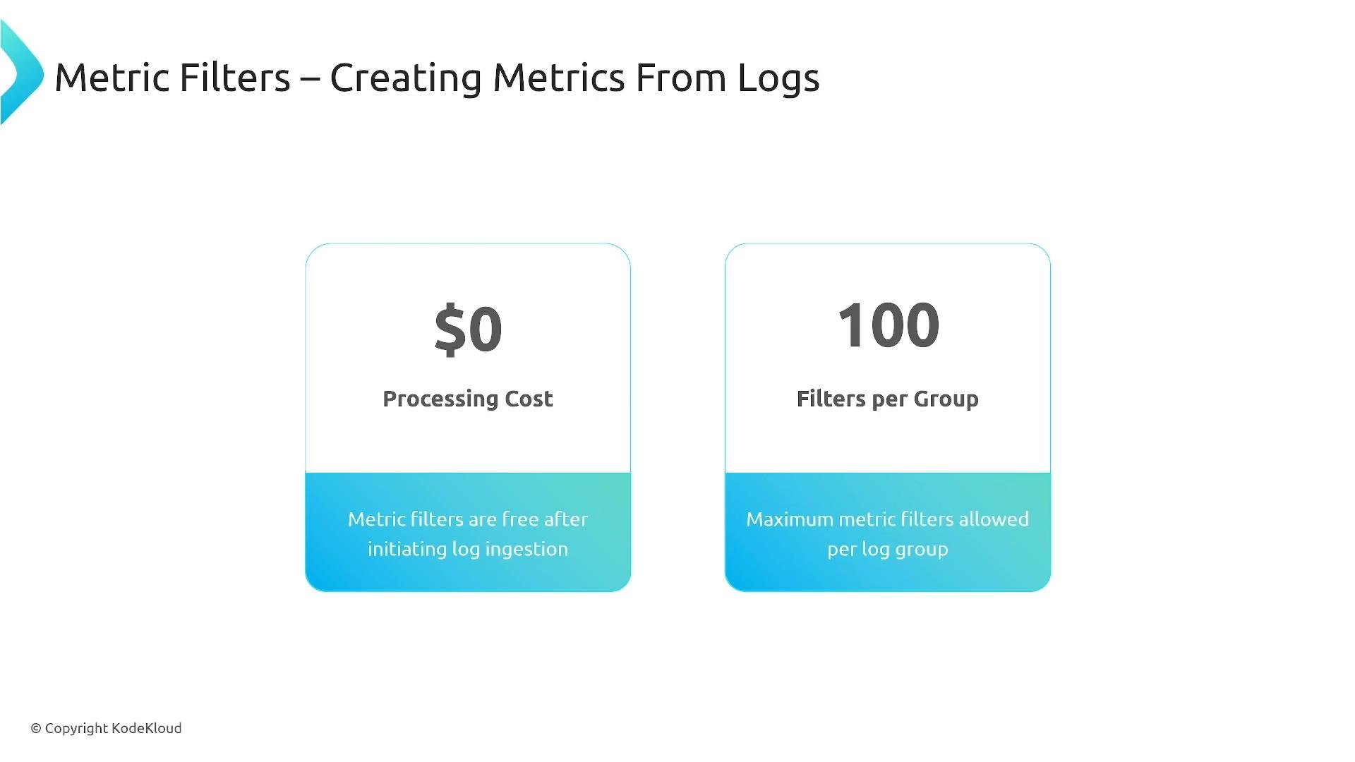 A presentation slide titled "Metric Filters – Creating Metrics From Logs" showing two info cards: one says "$0 Processing Cost" and the other "100 Filters per Group" with brief explanatory notes beneath each.
