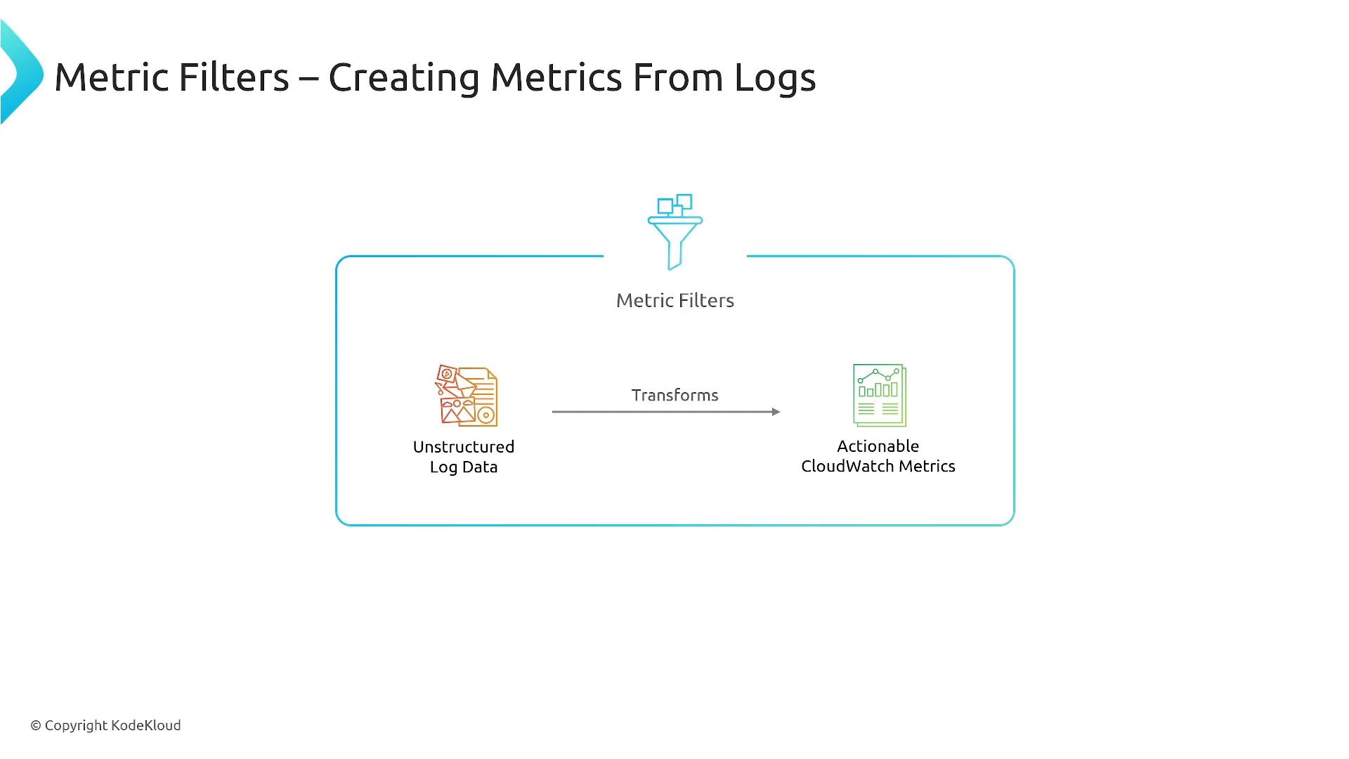 A slide titled "Metric Filters – Creating Metrics From Logs" showing a funnel icon and an arrow that illustrates transforming unstructured log data into actionable CloudWatch metrics.