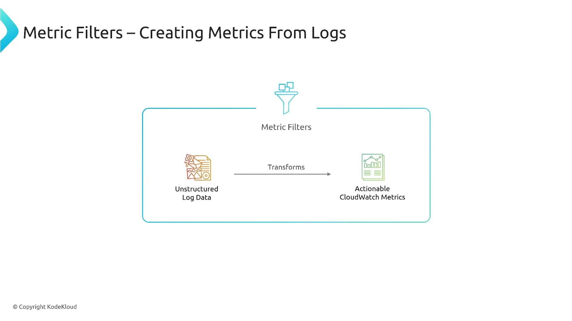 A slide titled "Metric Filters – Creating Metrics From Logs" showing a funnel icon and an arrow that illustrates transforming unstructured log data into actionable CloudWatch metrics.