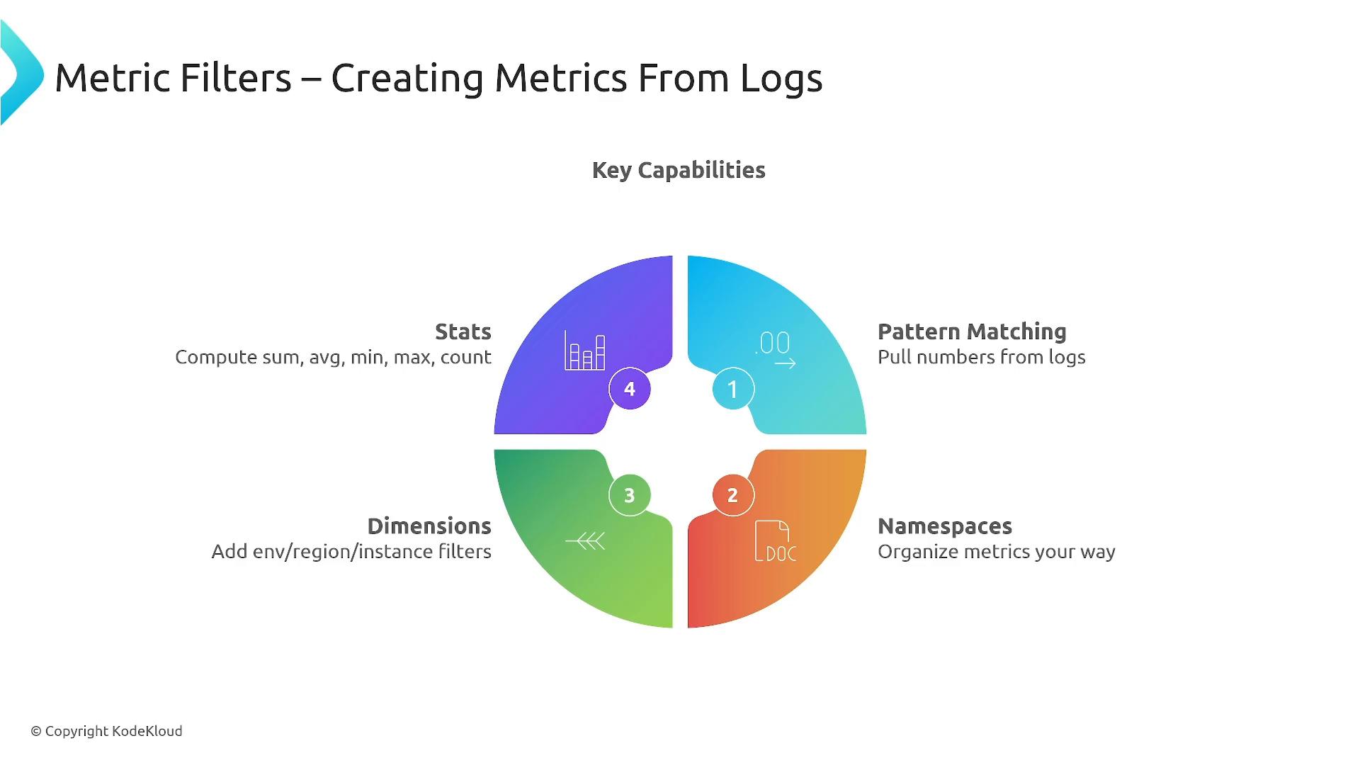A presentation slide titled "Metric Filters – Creating Metrics From Logs" showing a four-part circular infographic of key capabilities: Pattern Matching, Namespaces, Dimensions, and Stats. Each quadrant is color-coded and labeled with brief descriptions of how logs are converted into metrics.