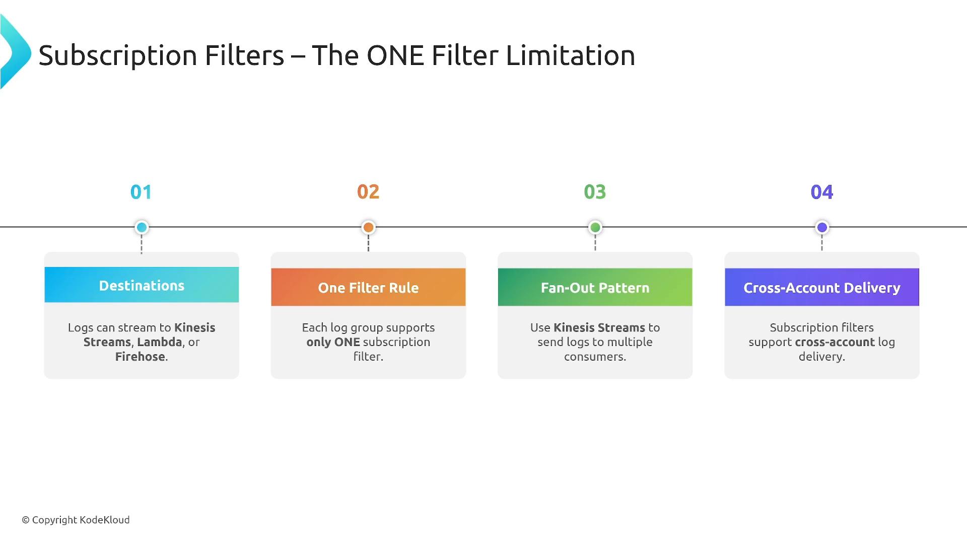 A presentation slide titled "Subscription Filters – The ONE Filter Limitation" with a four-step timeline listing: 01 Destinations, 02 One Filter Rule, 03 Fan-Out Pattern, and 04 Cross-Account Delivery. Each step briefly notes that logs can stream to Kinesis Streams/Lambda/Firehose, that each log group supports only one subscription filter, using Kinesis for fan-out, and support for cross-account delivery.