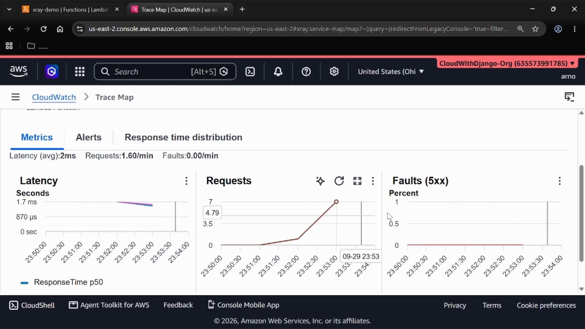 Screenshot of an AWS CloudWatch Trace Map metrics dashboard showing charts for latency, request rate, and 5xx faults over time. The header also shows the AWS console navigation and account/region info.