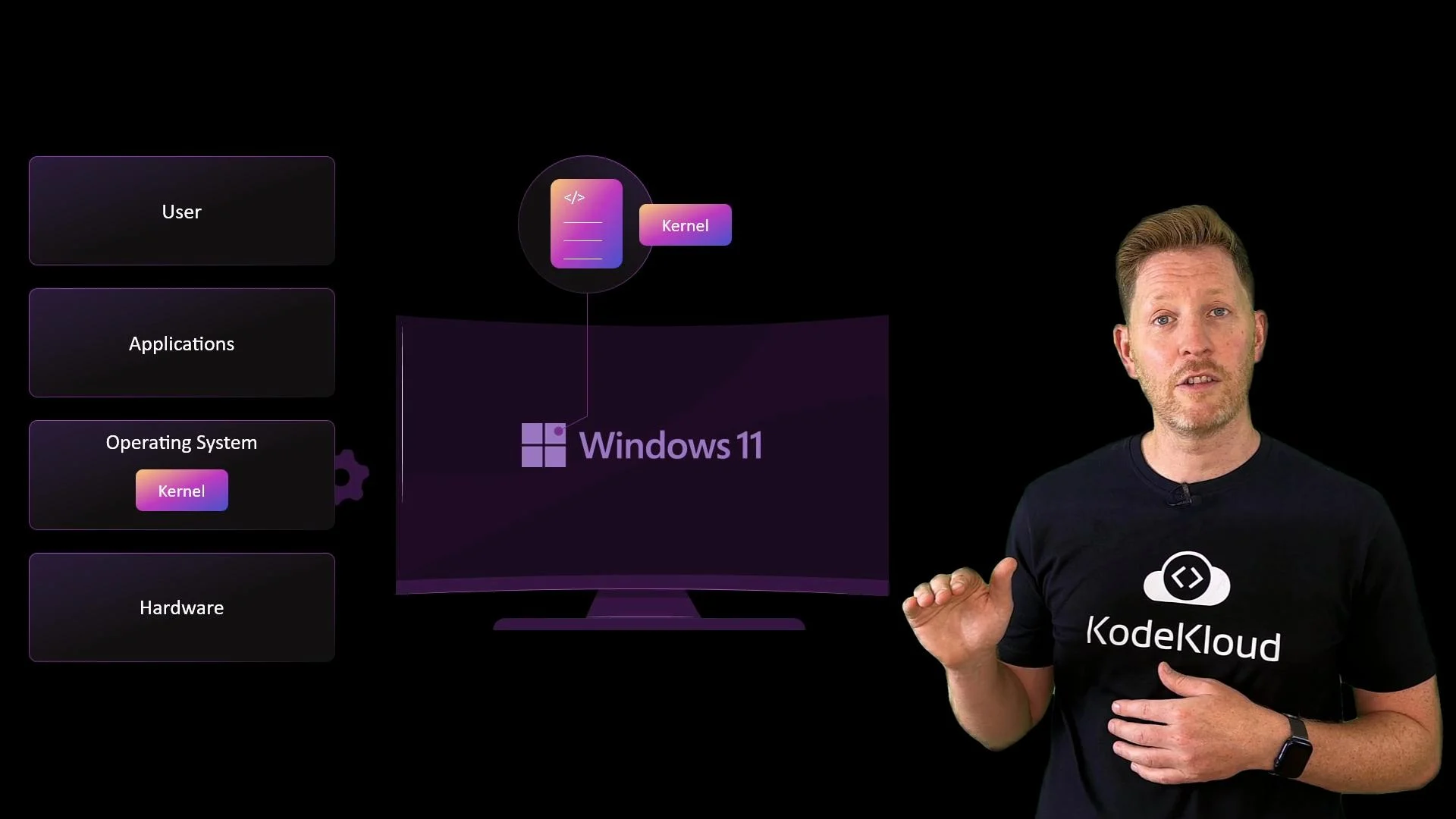 The image features a person in a "KodeKloud" t-shirt next to a diagram showing layers of a computer system, including User, Applications, Operating System, Kernel, and Hardware, with "Windows 11" highlighted.