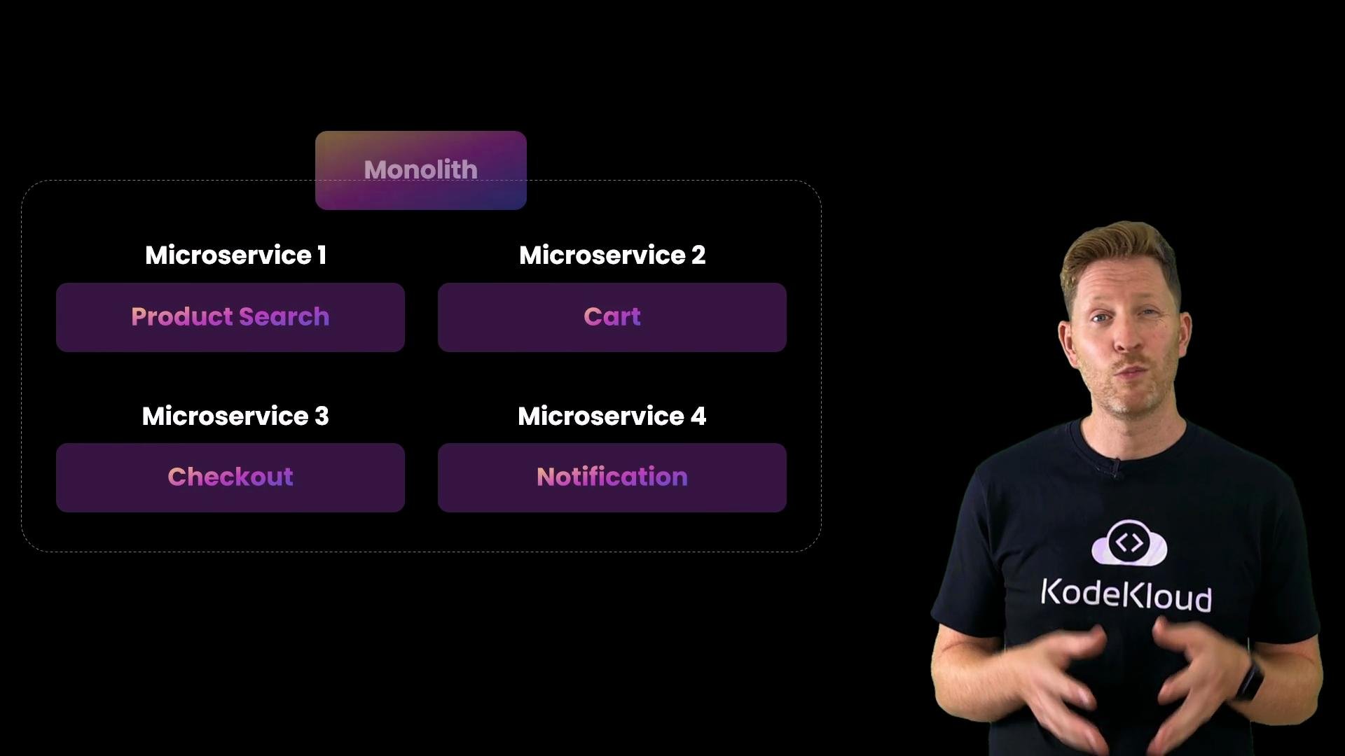 The image shows a diagram comparing a monolithic architecture with microservices, labeled as Product Search, Cart, Checkout, and Notification. There is also a person wearing a "KodeKloud" t-shirt in front of the diagram.